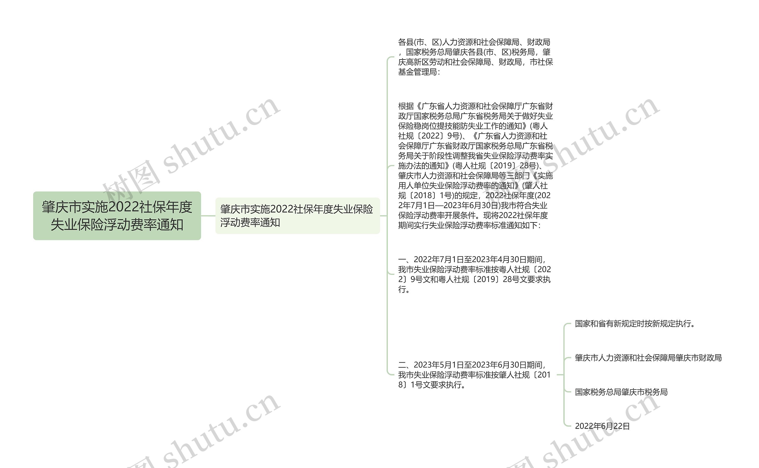 肇庆市实施2022社保年度失业保险浮动费率通知