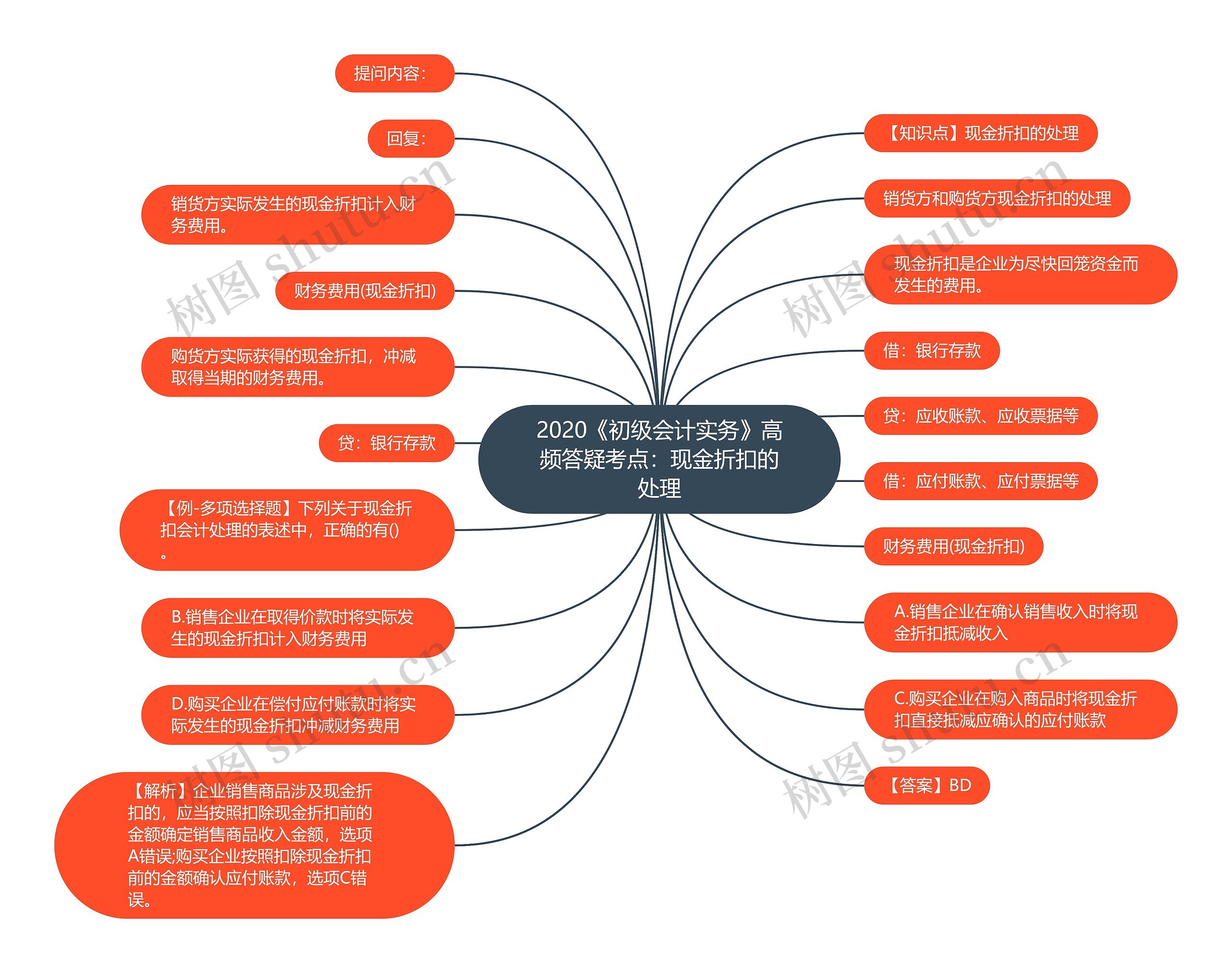 2020《初级会计实务》高频答疑考点：现金折扣的处理思维导图