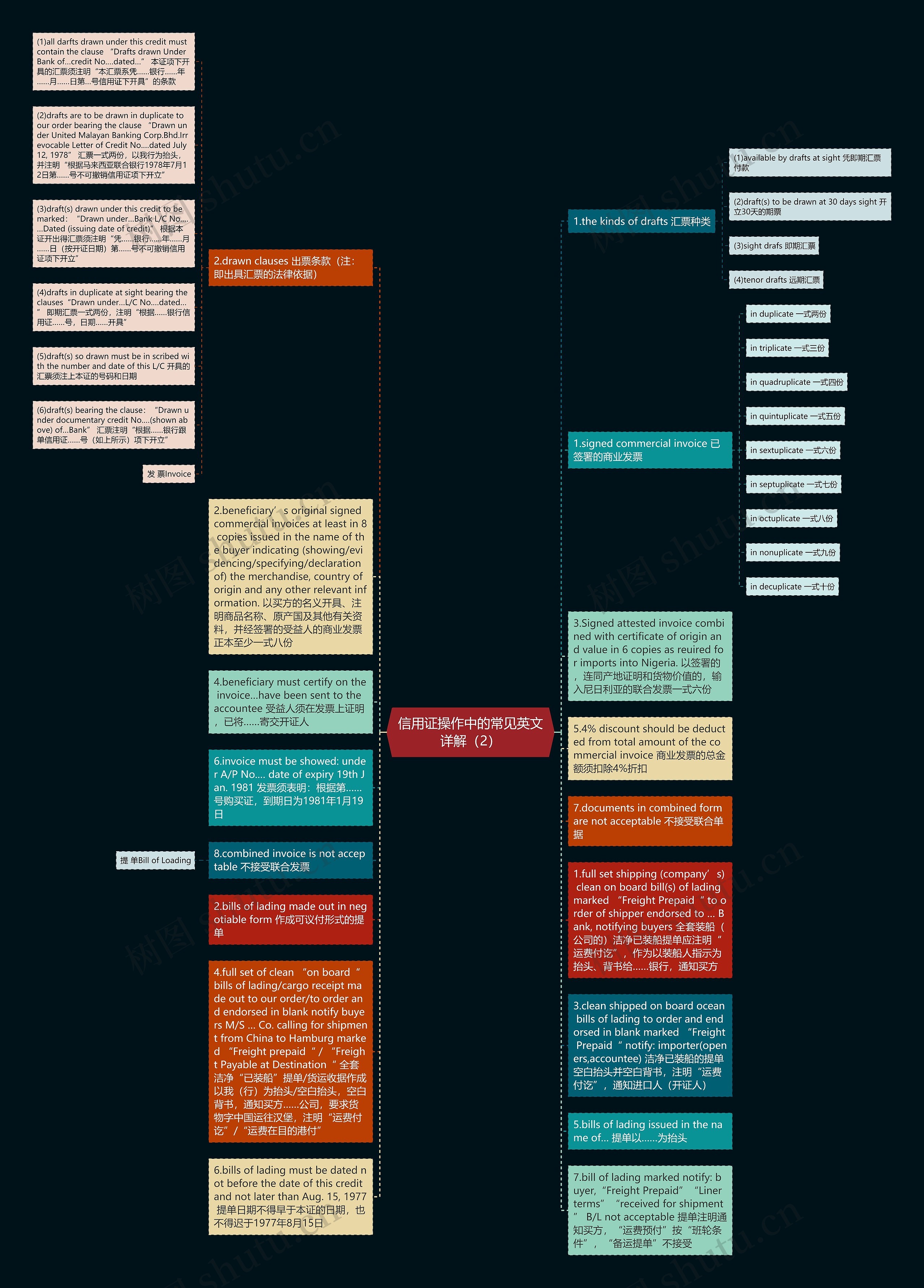 信用证操作中的常见英文详解（2）思维导图
