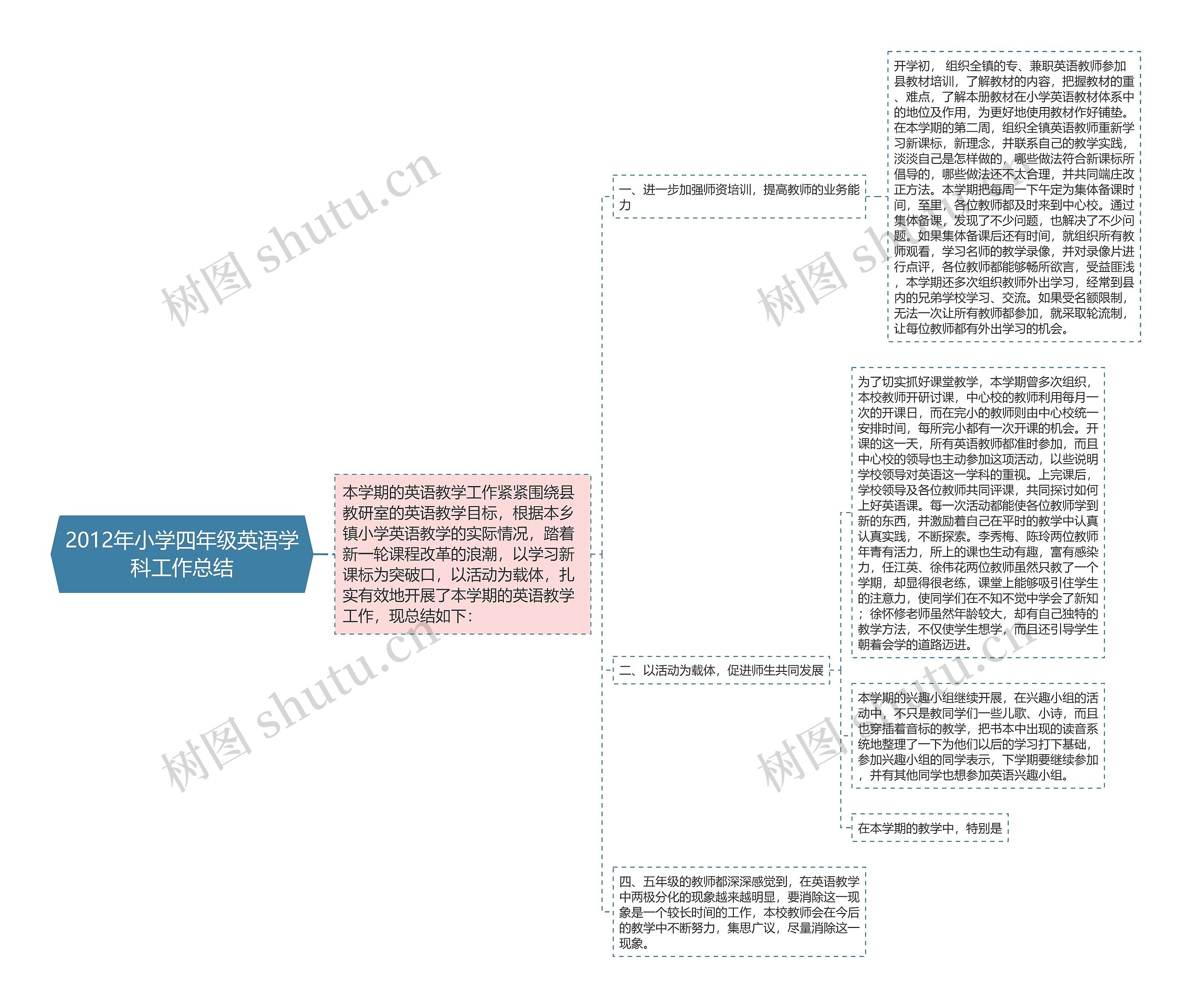 2012年小学四年级英语学科工作总结思维导图