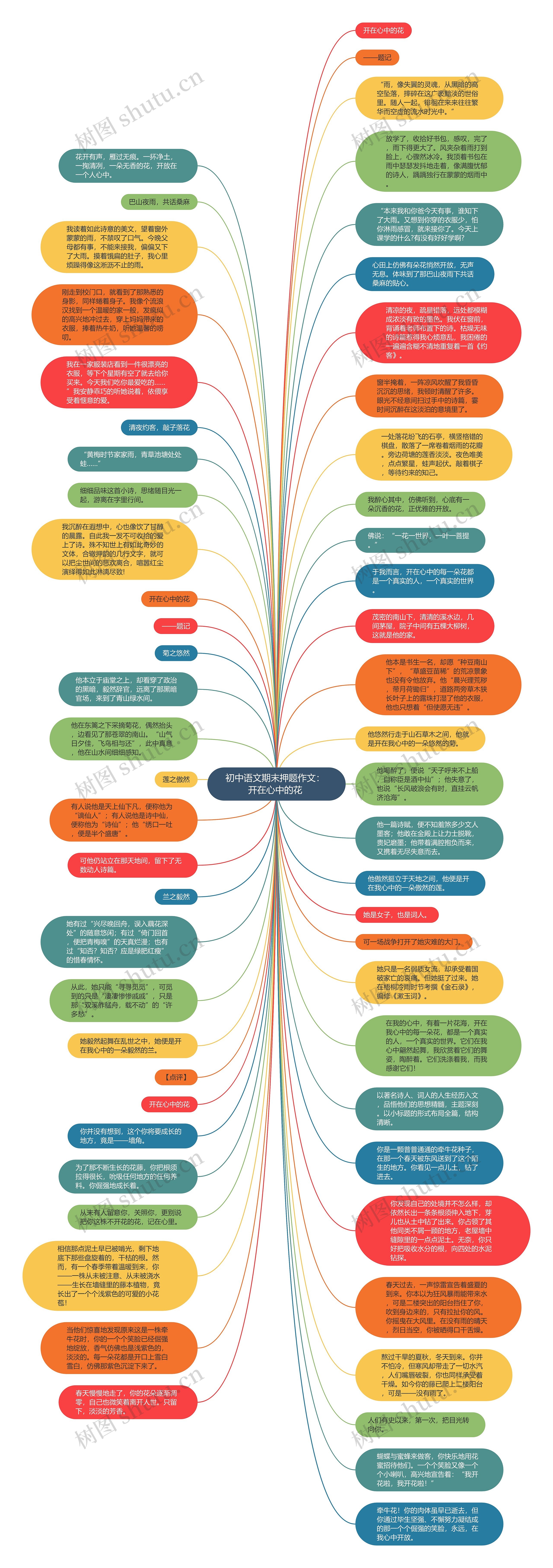 初中语文期末押题作文： 开在心中的花 思维导图