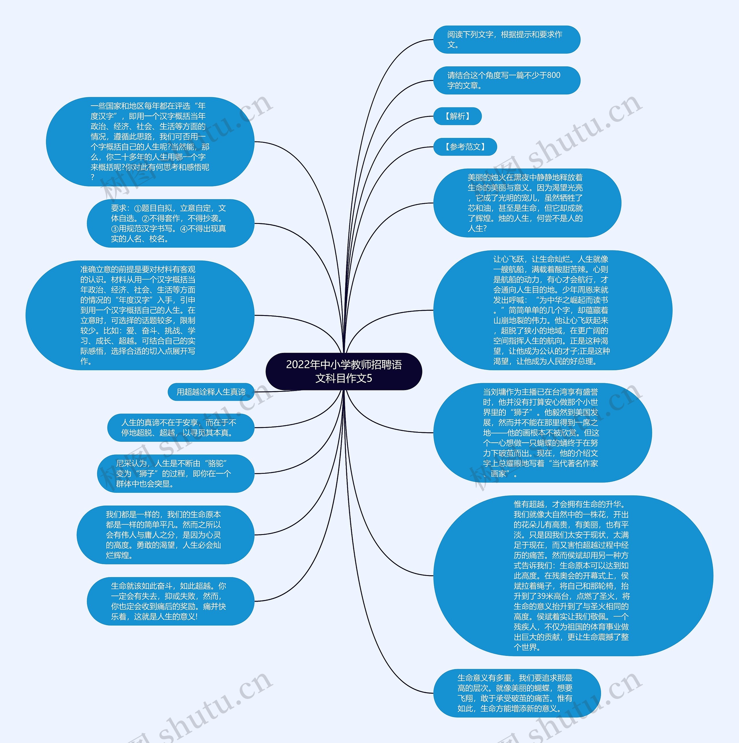 2022年中小学教师招聘语文科目作文5思维导图