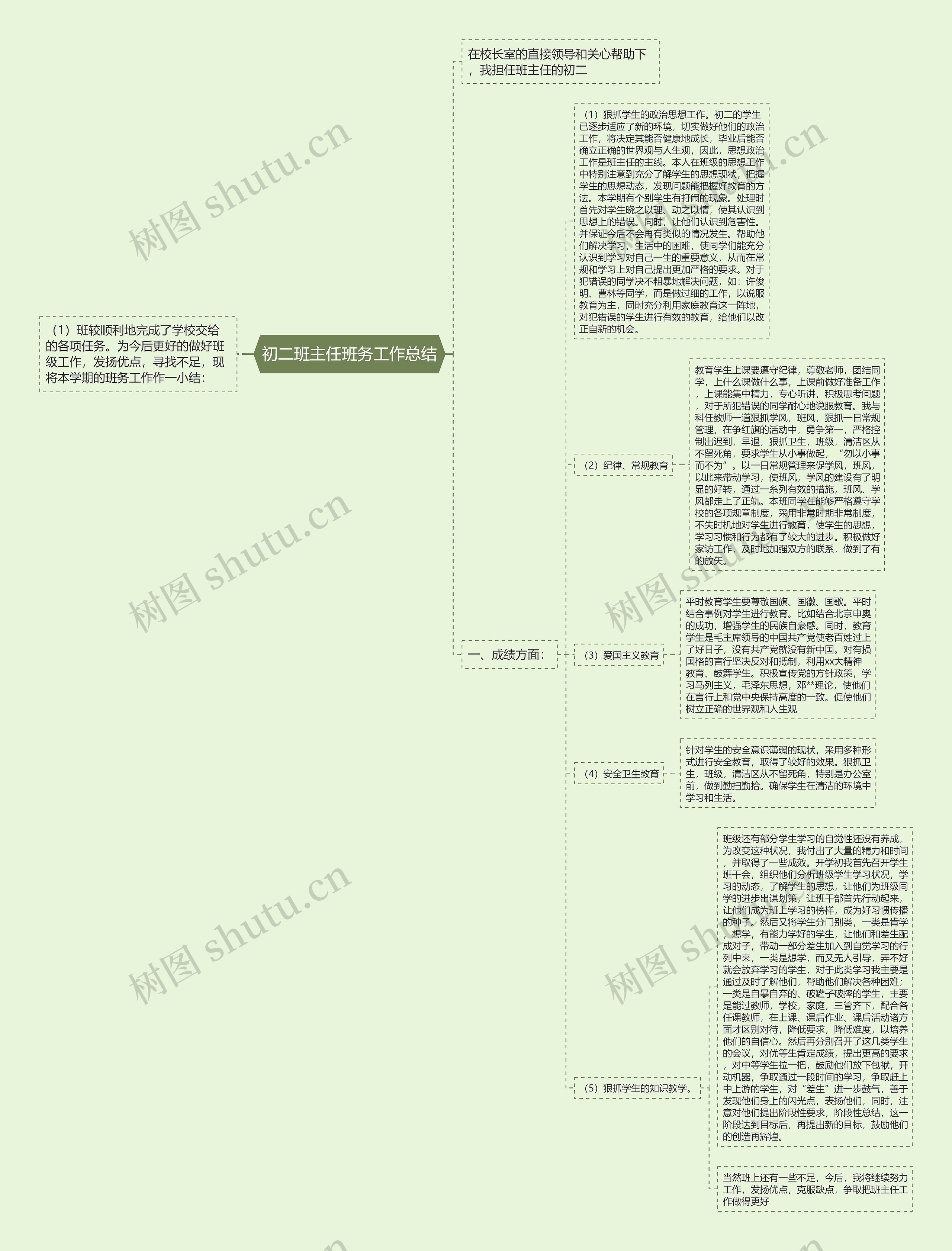 初二班主任班务工作总结思维导图