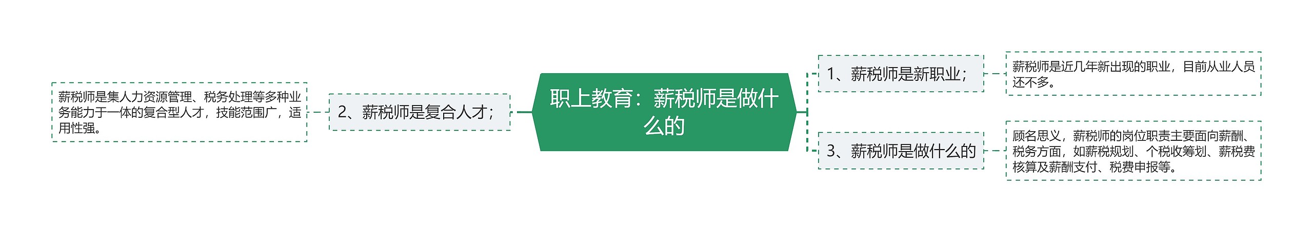 职上教育：薪税师是做什么的思维导图