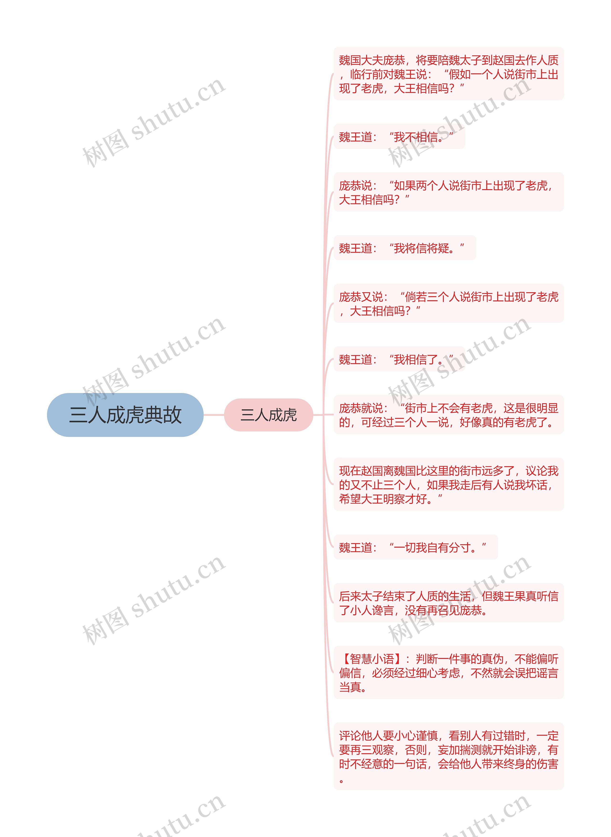 三人成虎典故思维导图