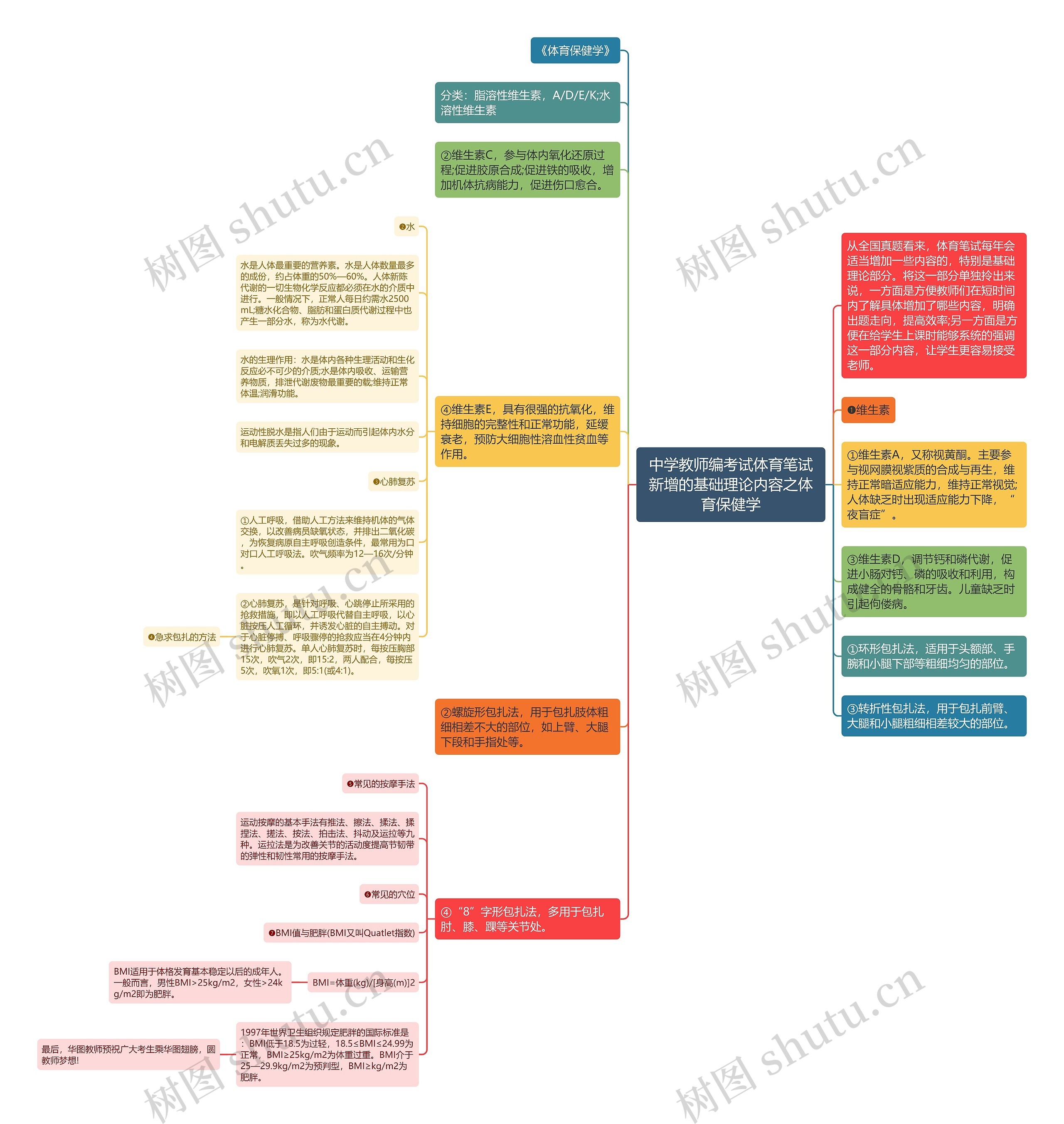 中学教师编考试体育笔试新增的基础理论内容之体育保健学思维导图