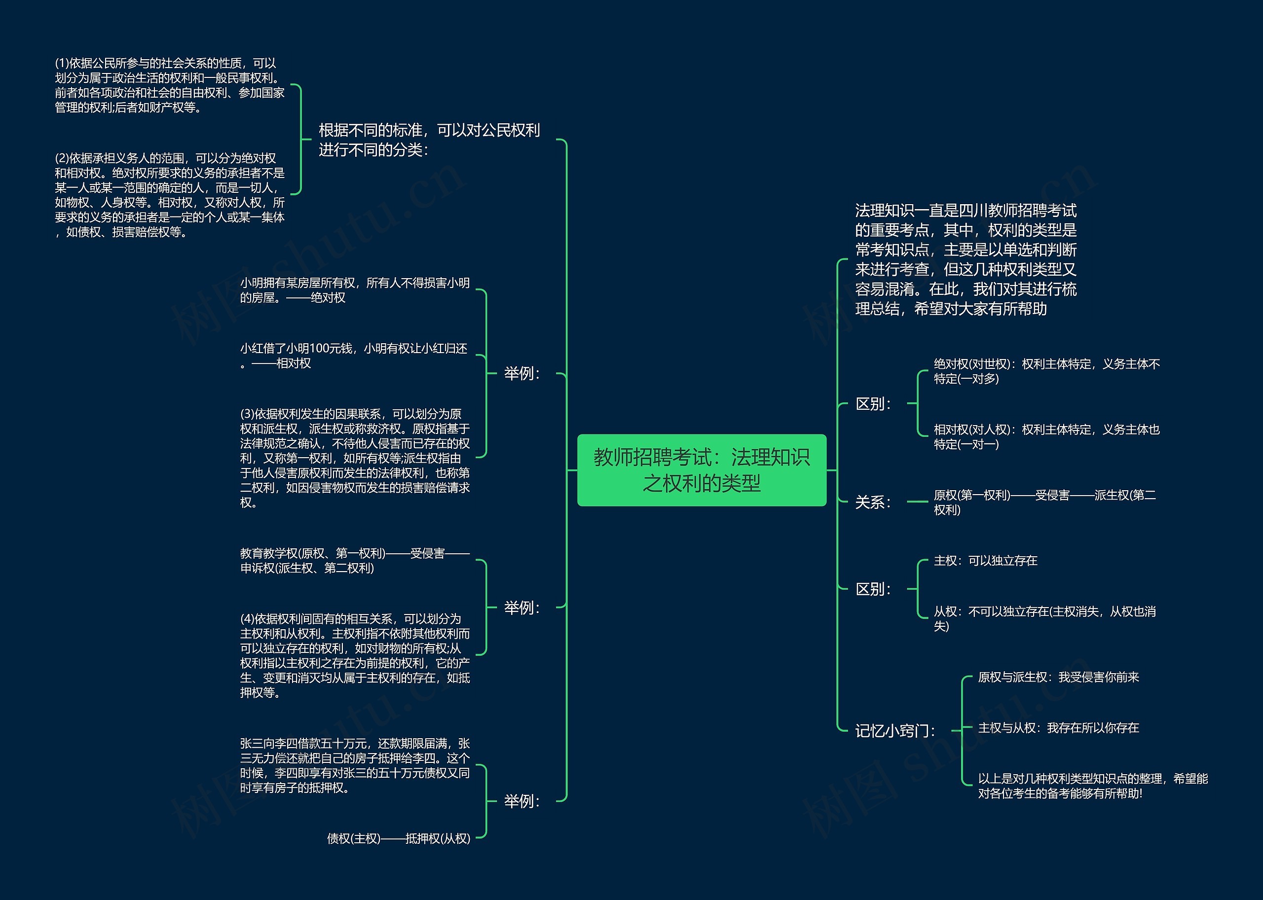 教师招聘考试：法理知识之权利的类型思维导图