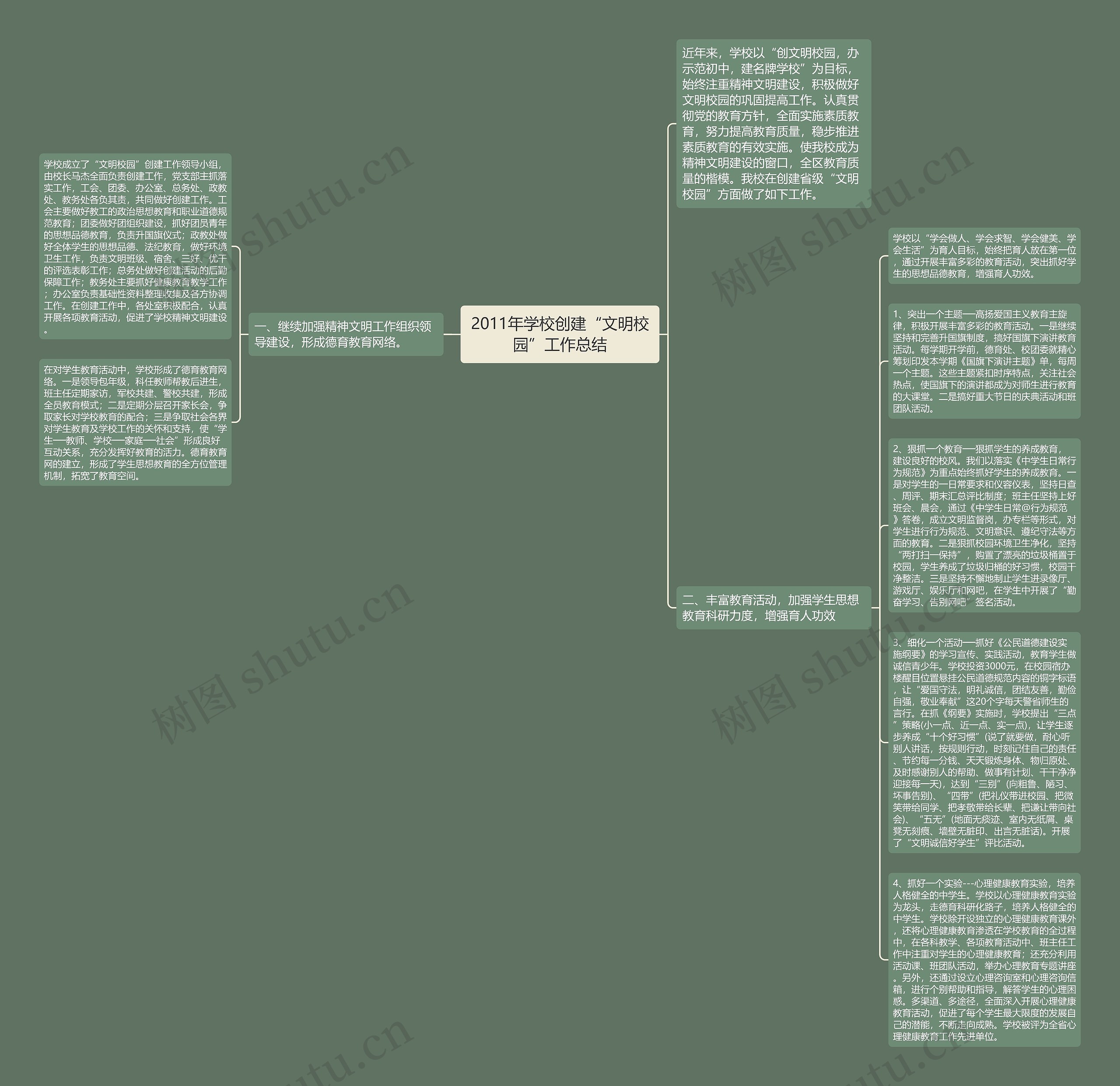 2011年学校创建“文明校园”工作总结思维导图