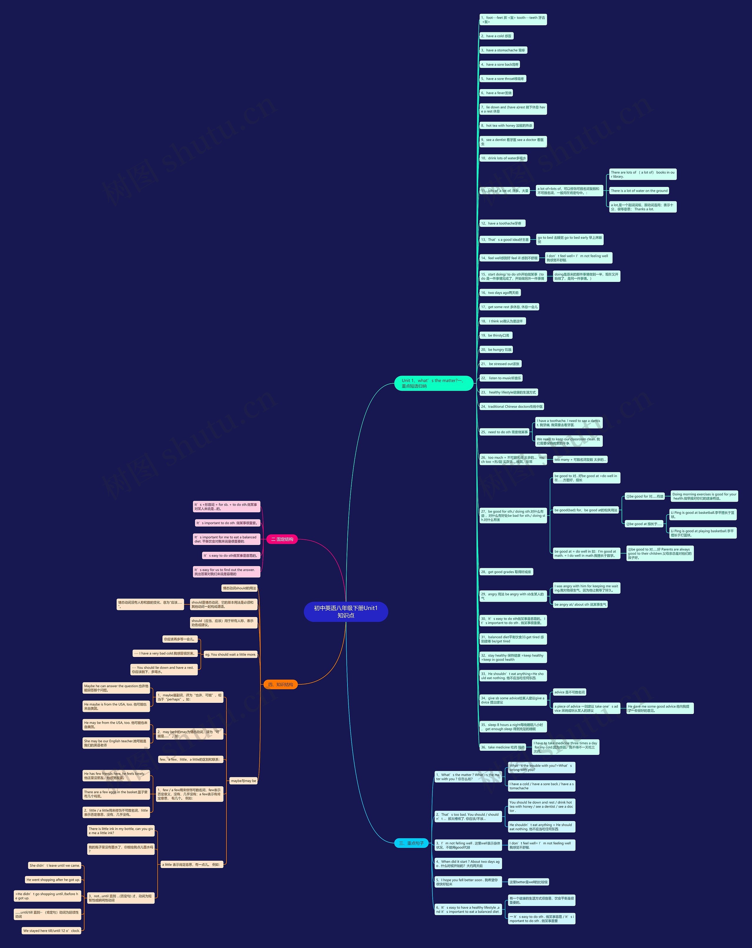 初中英语八年级下册Unit1知识点思维导图