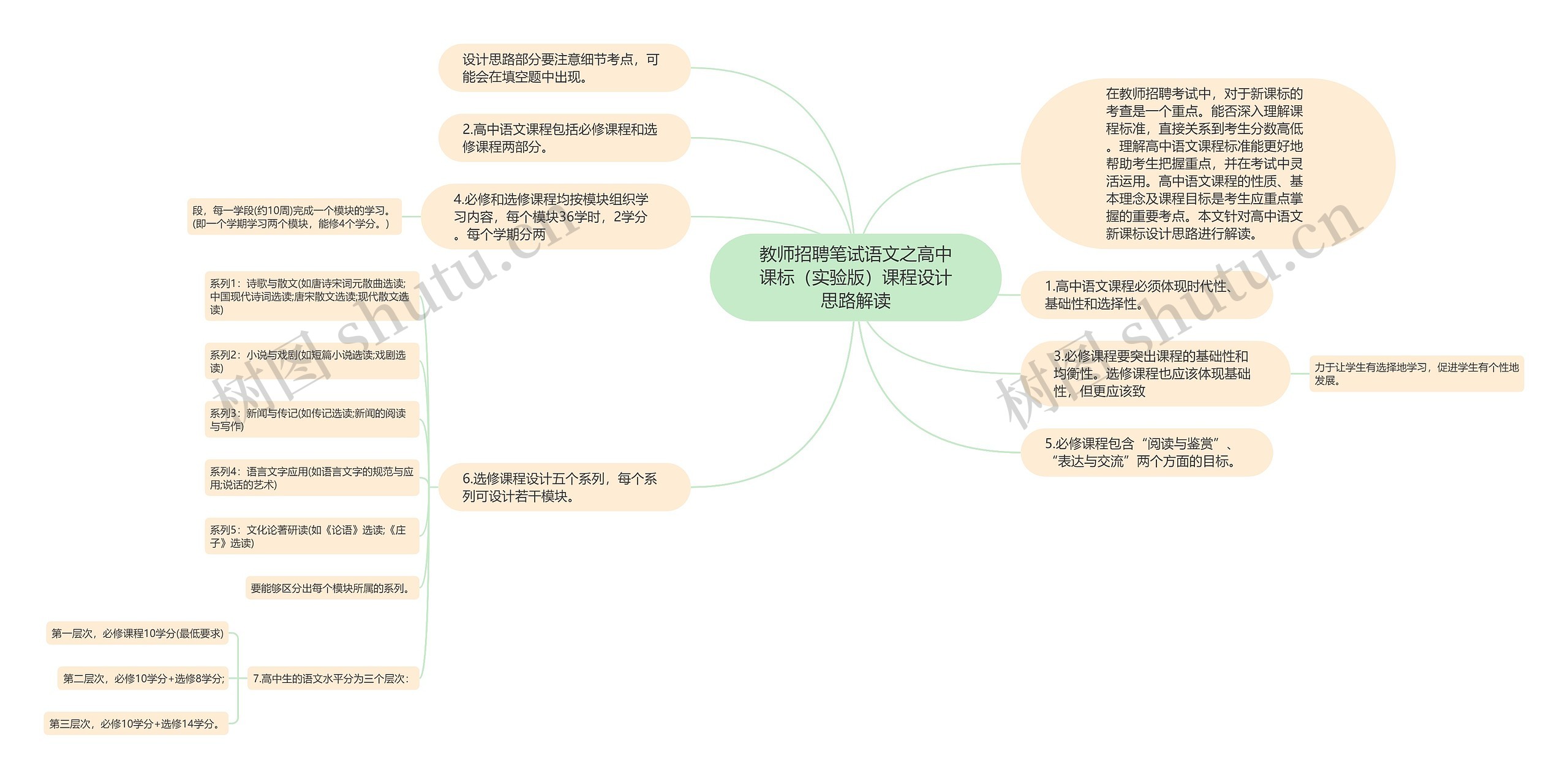 教师招聘笔试语文之高中课标（实验版）课程设计思路解读