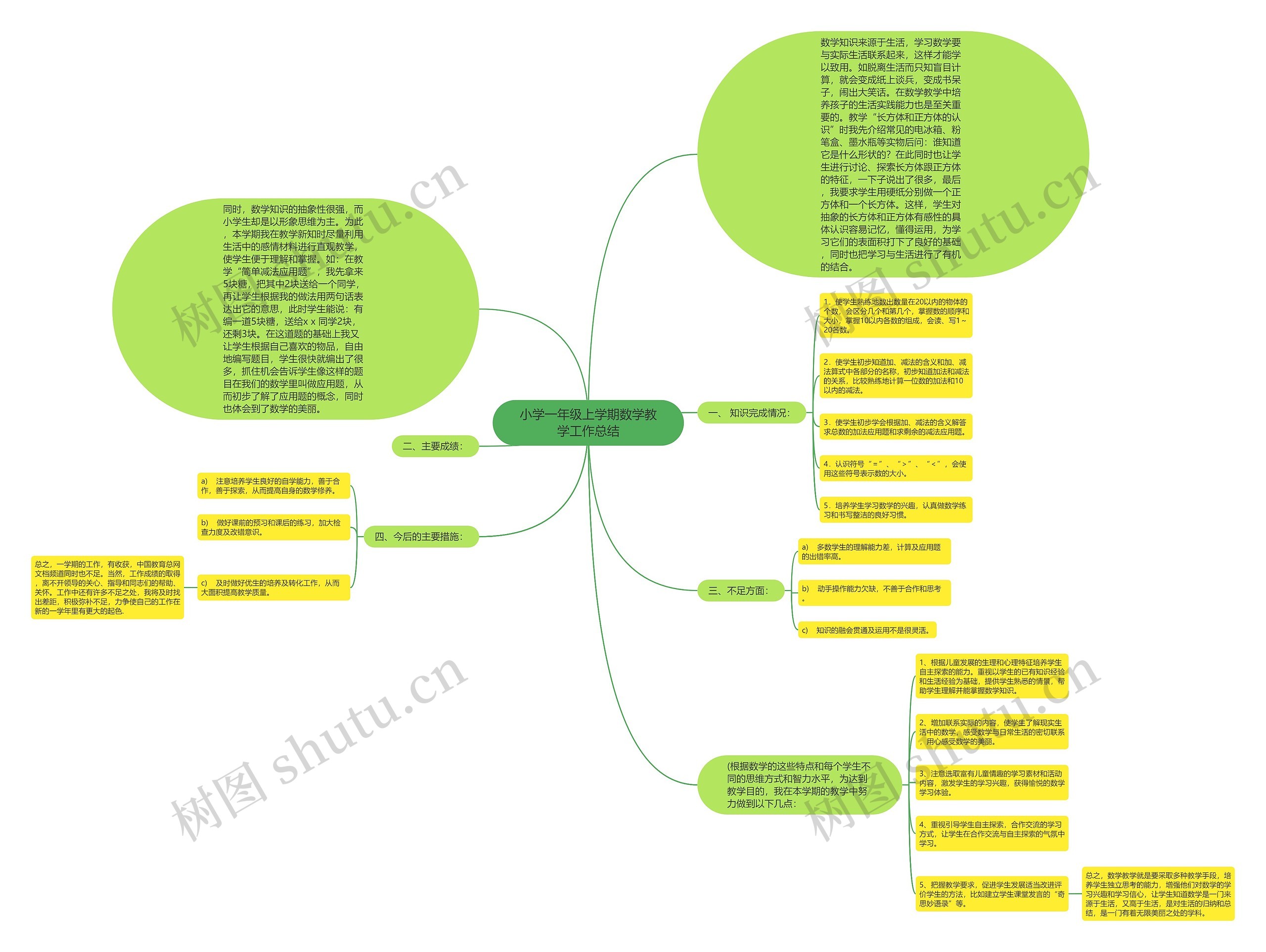 小学一年级上学期数学教学工作总结思维导图高清图 小学一年级上学期数学教学工作总结思维导图