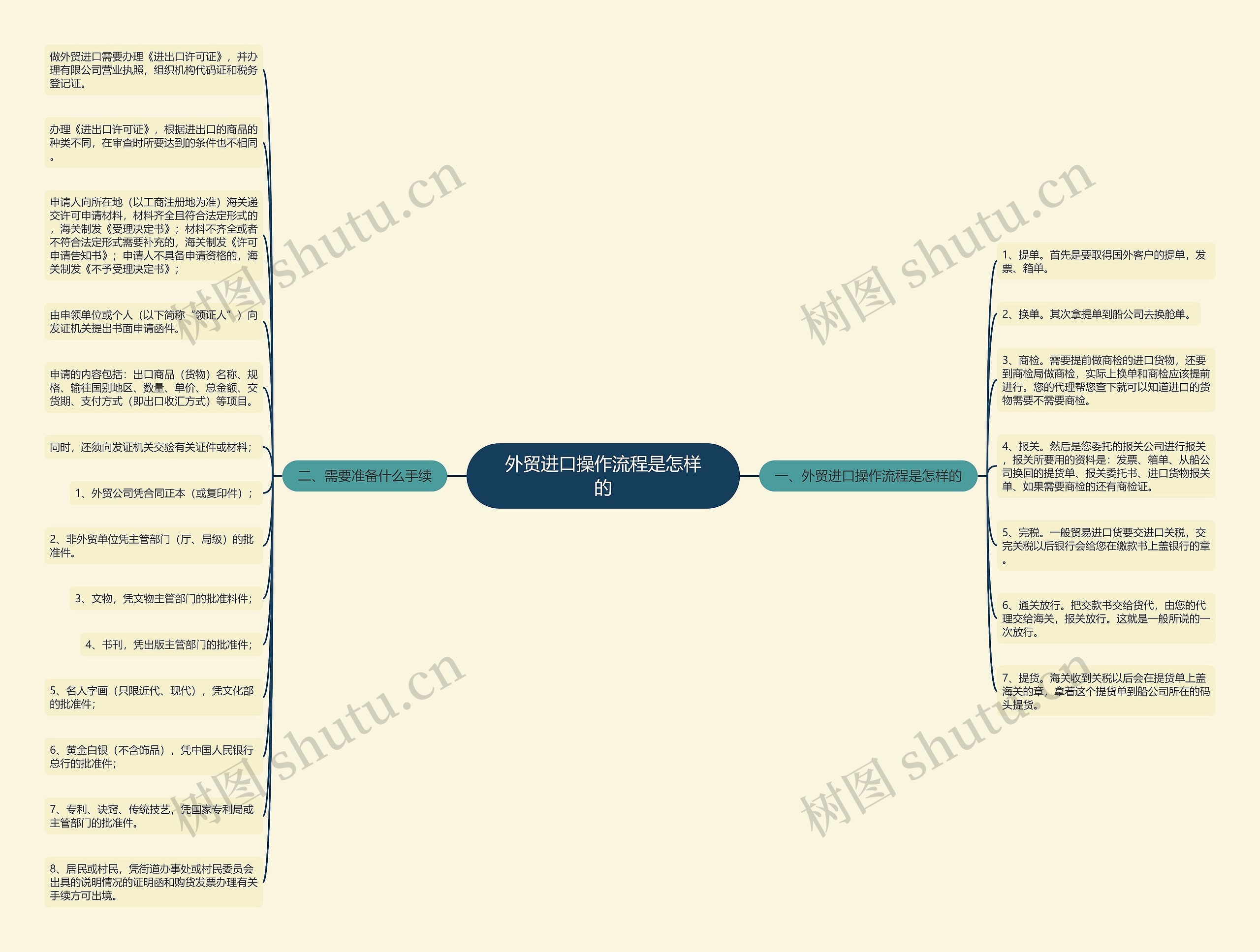 外贸进口操作流程是怎样的 外贸进口操作流程是怎样的