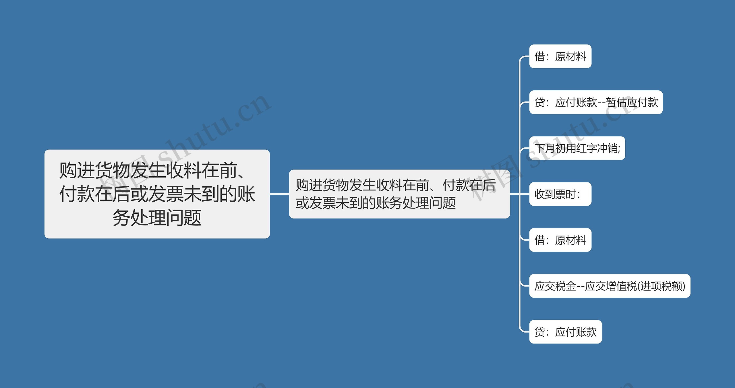 购进货物发生收料在前、付款在后或发票未到的账务处理问题思维导图