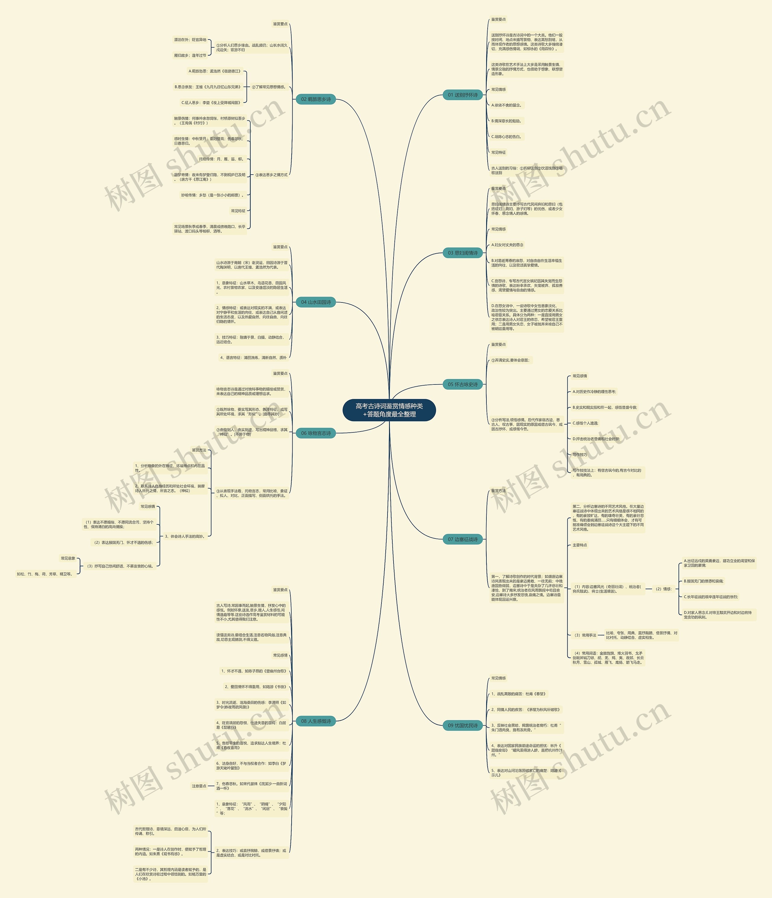 高考古诗词鉴赏情感种类+答题角度最全整理思维导图