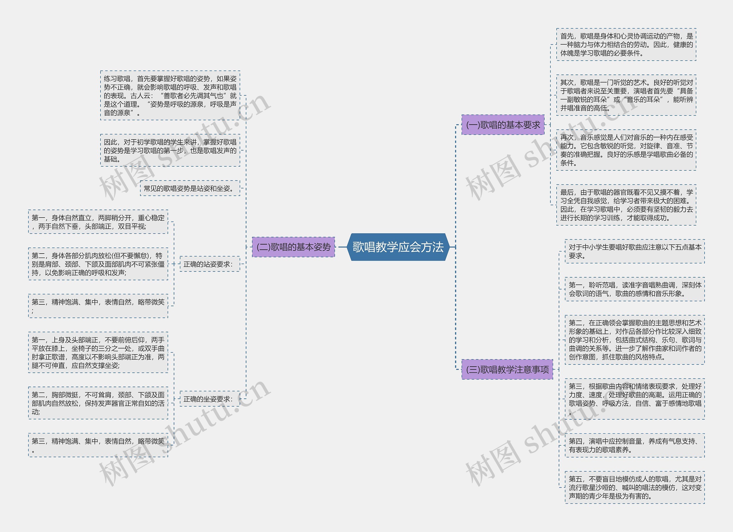 歌唱教学应会方法思维导图