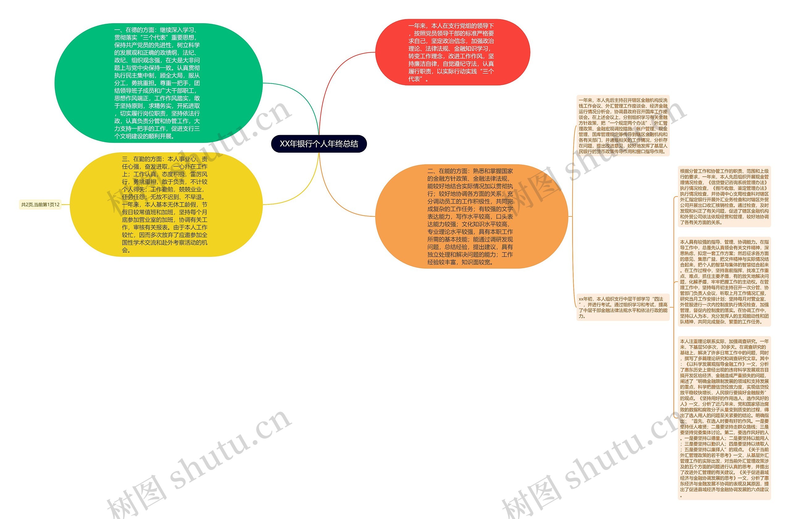 XX年银行个人年终总结思维导图
