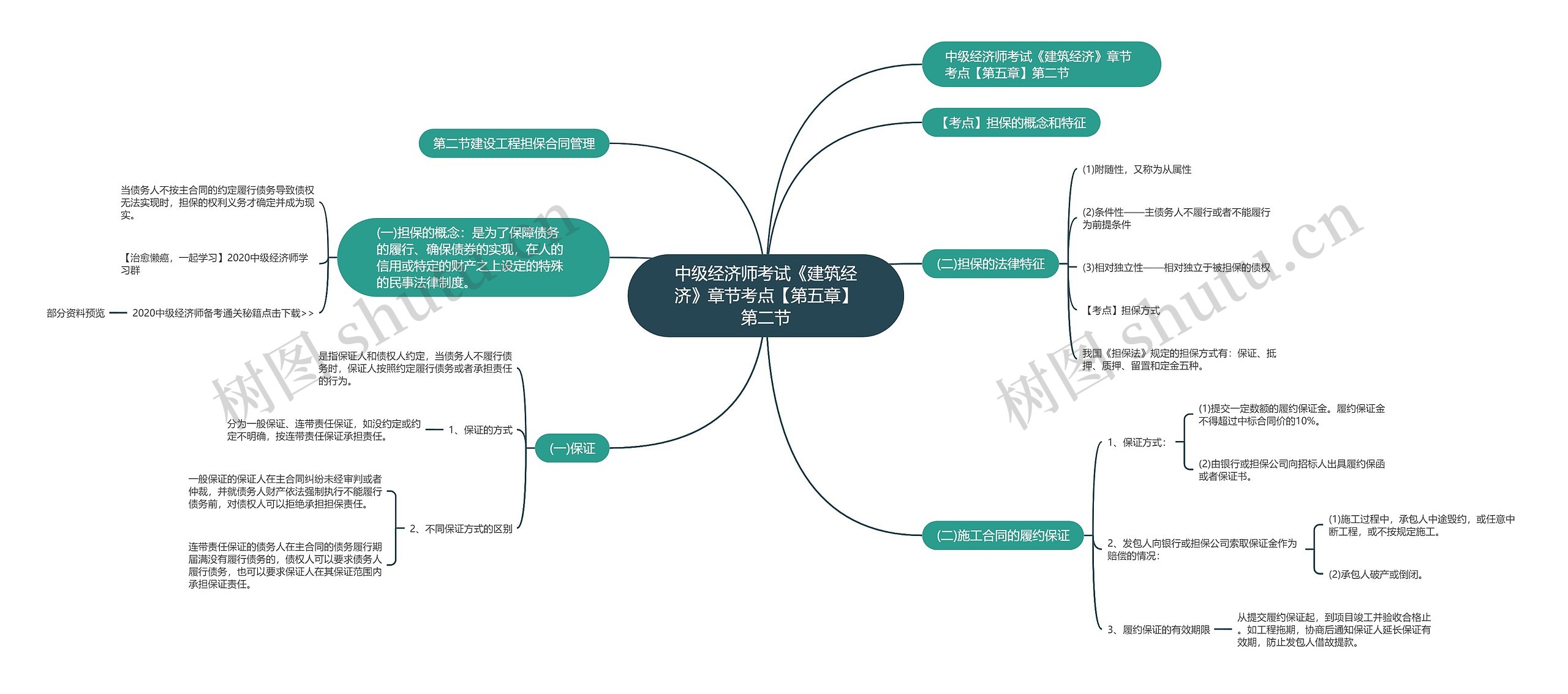 中级经济师考试《建筑经济》章节考点【第五章】第二节