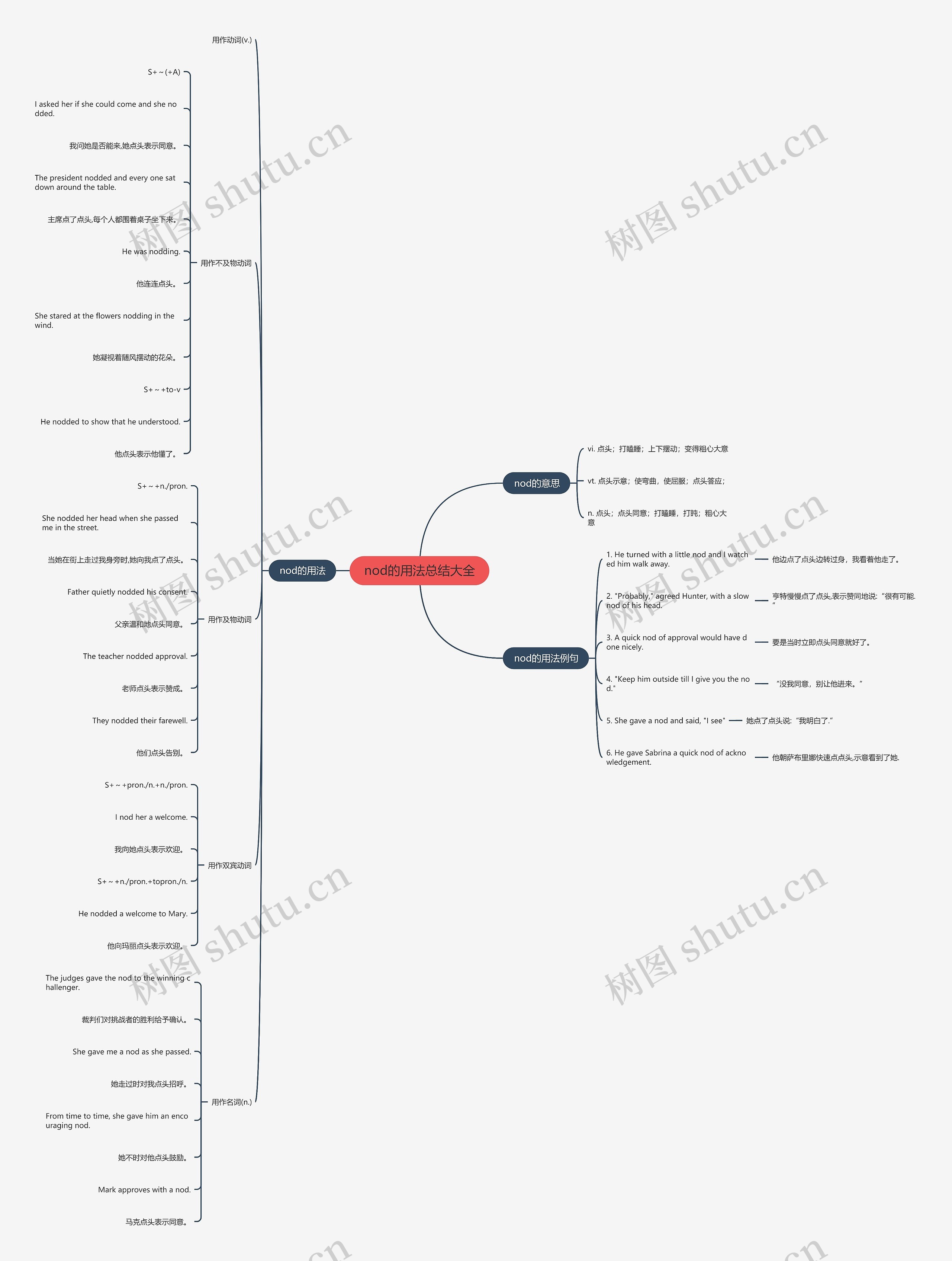 nod的用法总结大全思维导图