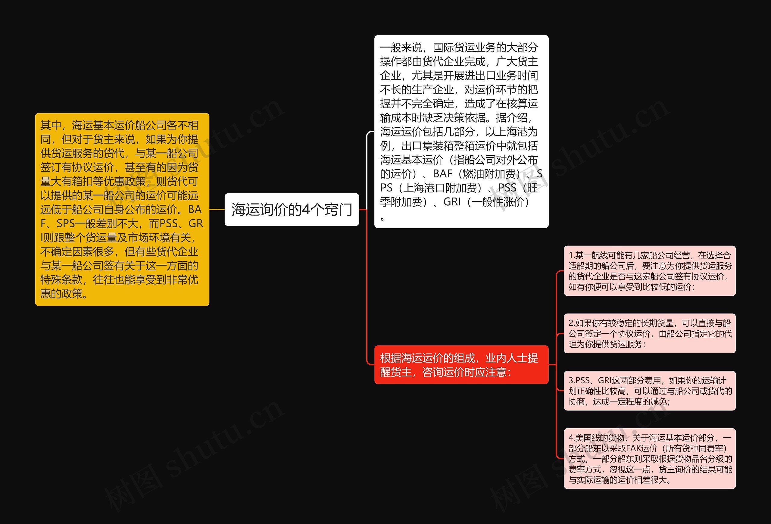 海运询价的4个窍门思维导图