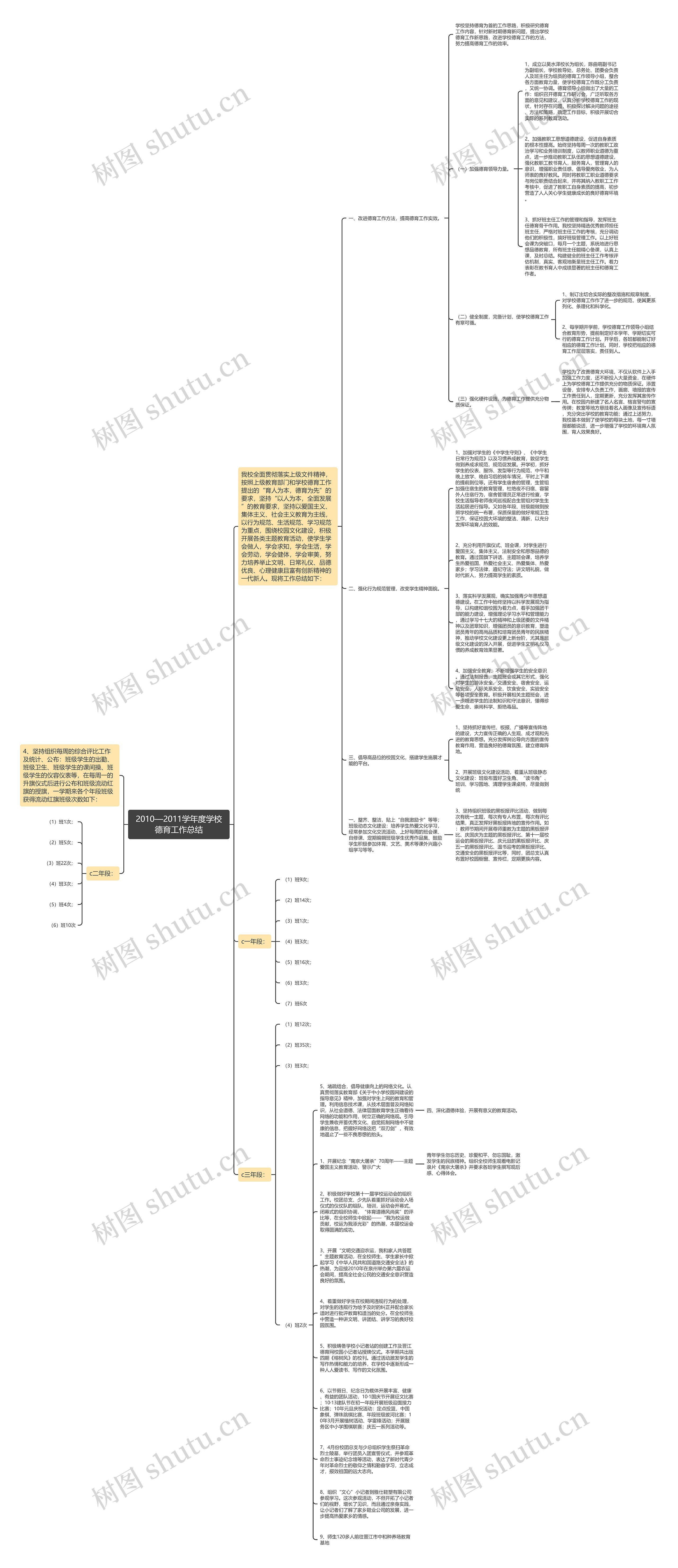 2010—2011学年度学校德育工作总结思维导图