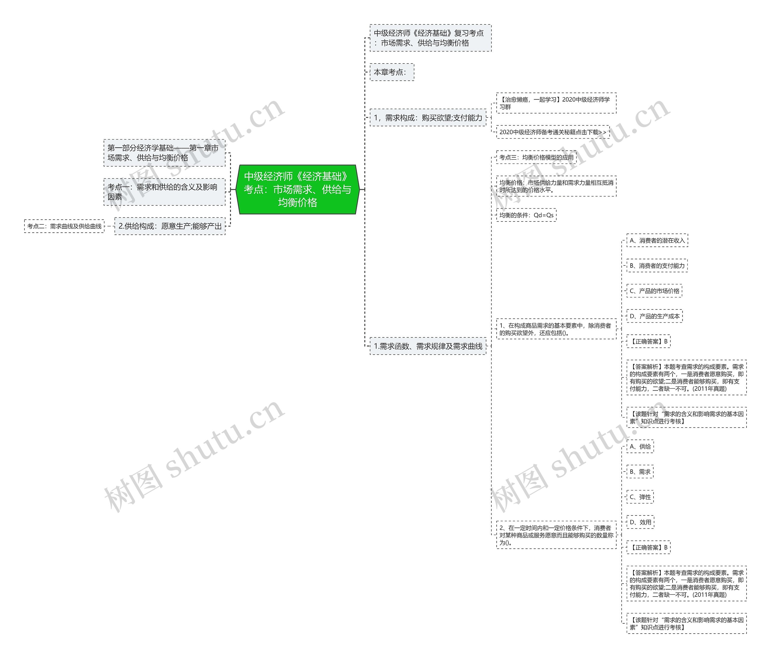 中级经济师《经济基础》考点：市场需求、供给与均衡价格