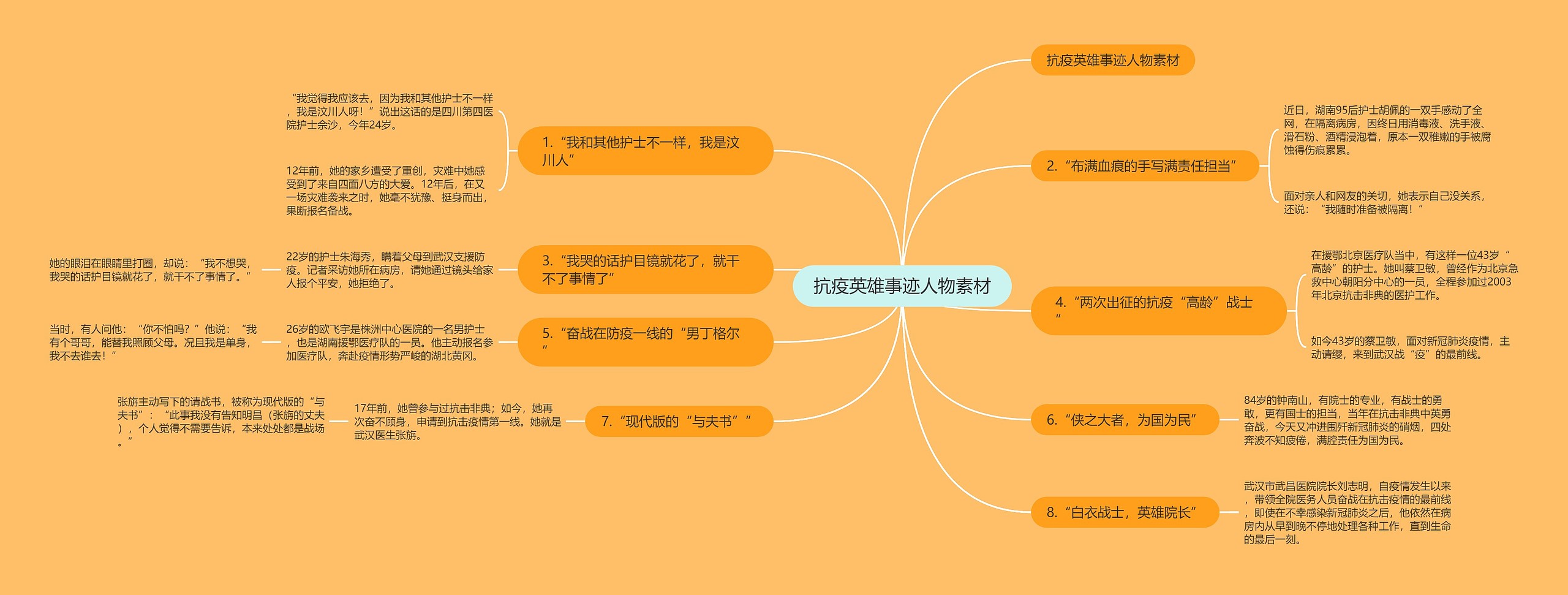 抗疫英雄事迹人物素材思维导图