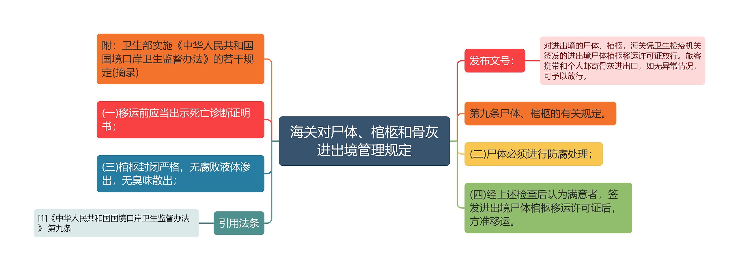 海关对尸体、棺柩和骨灰进出境管理规定