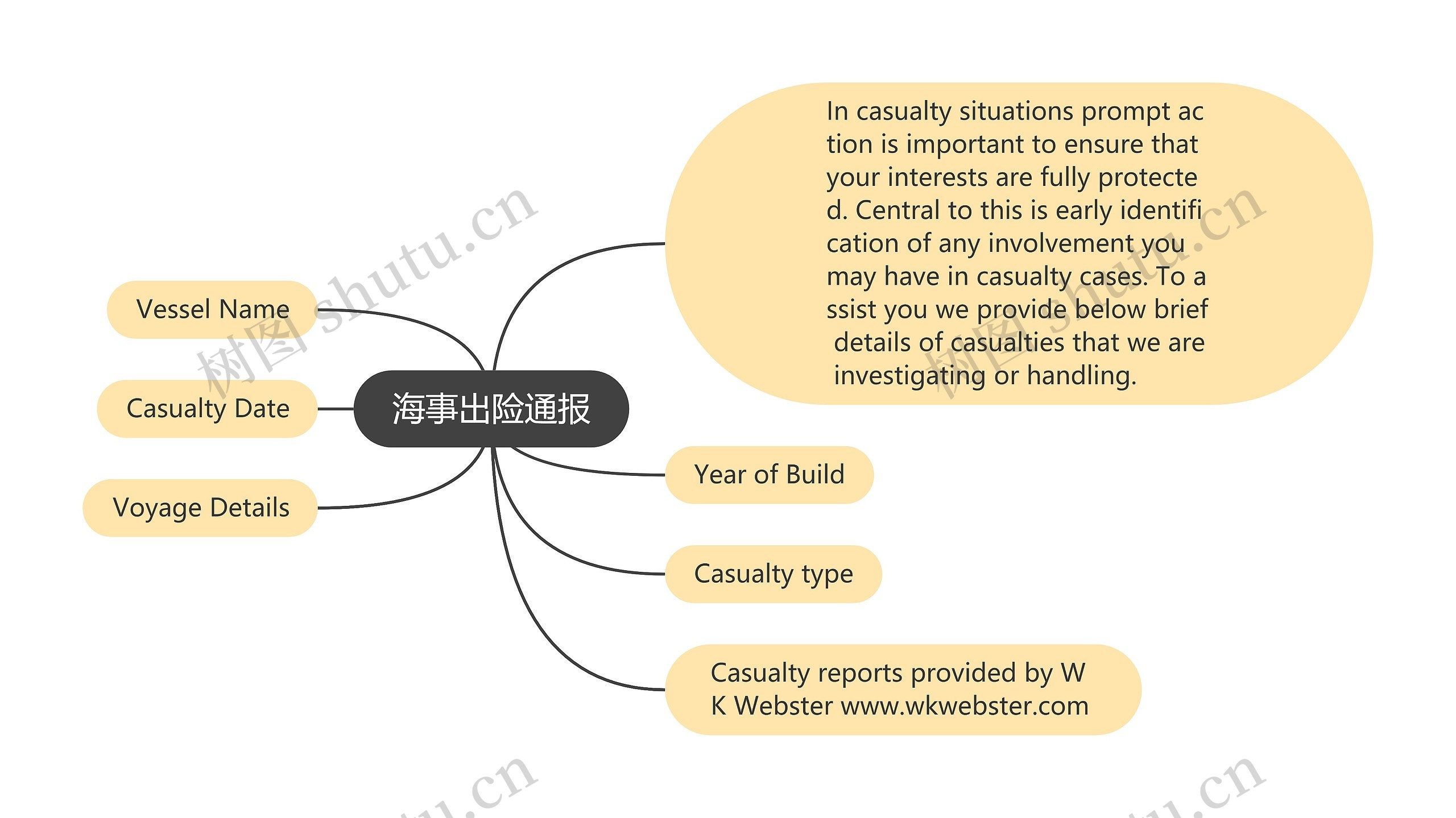 海事出险通报思维导图