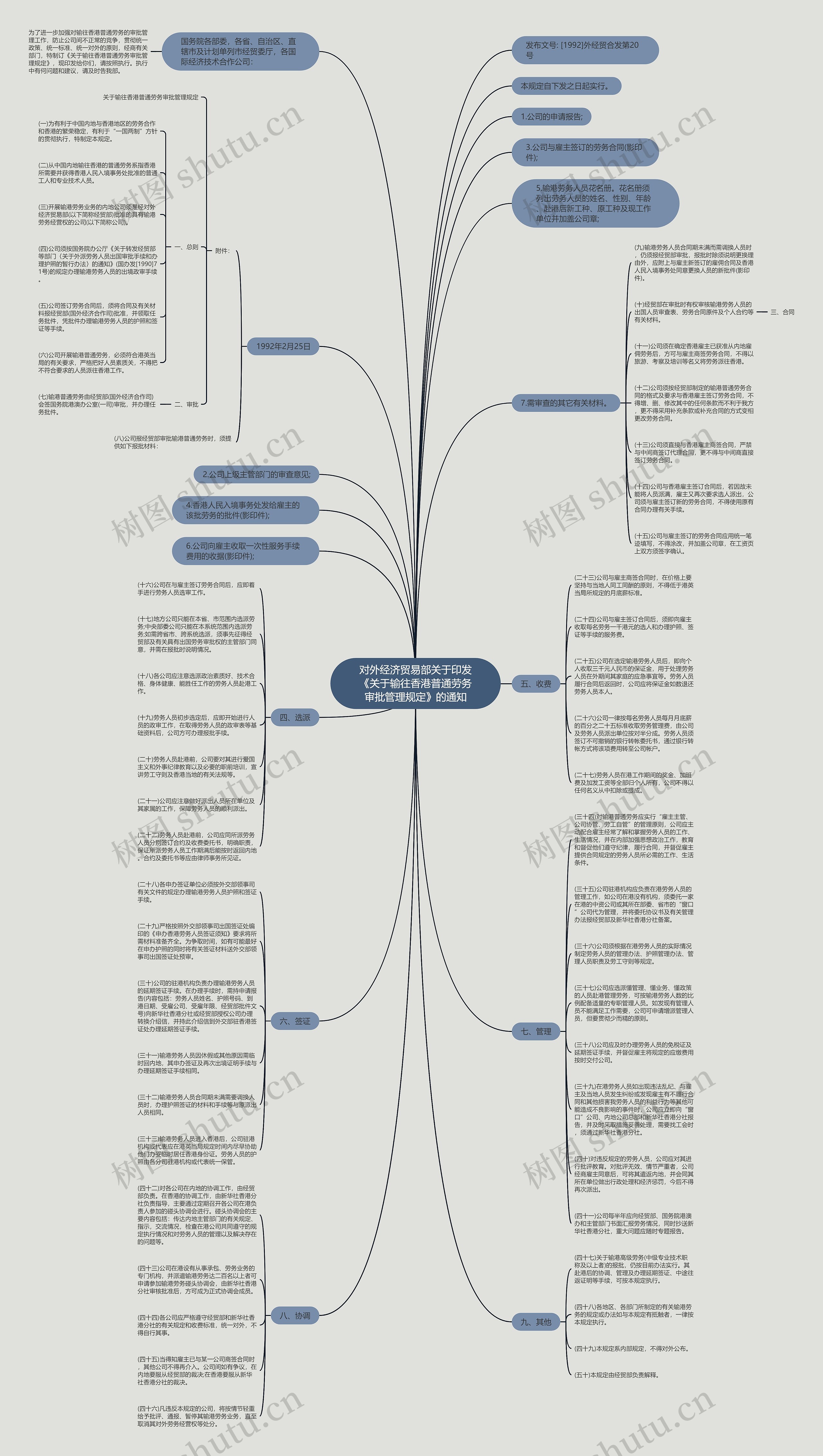 对外经济贸易部关于印发《关于输往香港普通劳务审批管理规定》的通知思维导图