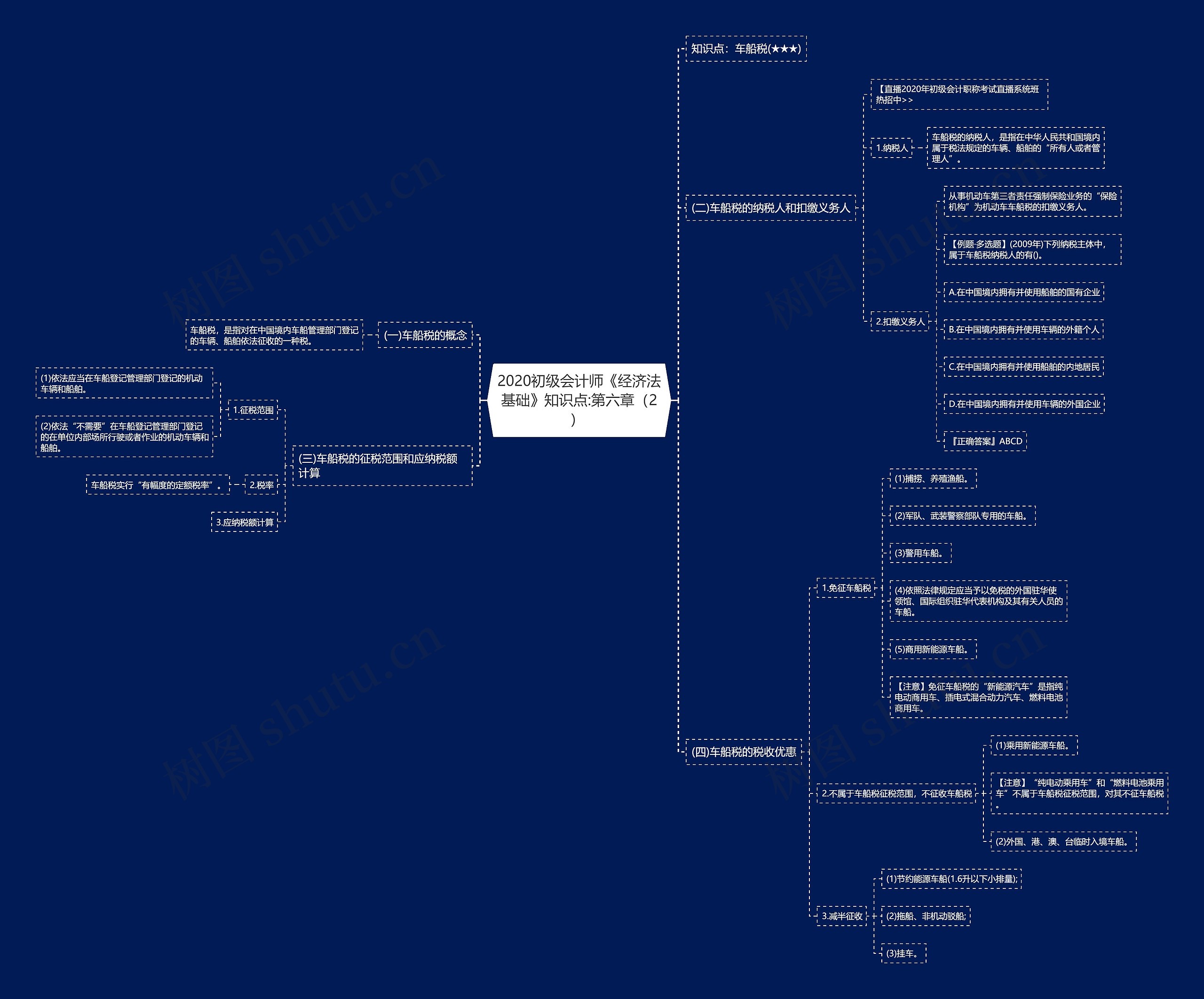 2020初级会计师《经济法基础》知识点:第六章（2）	思维导图