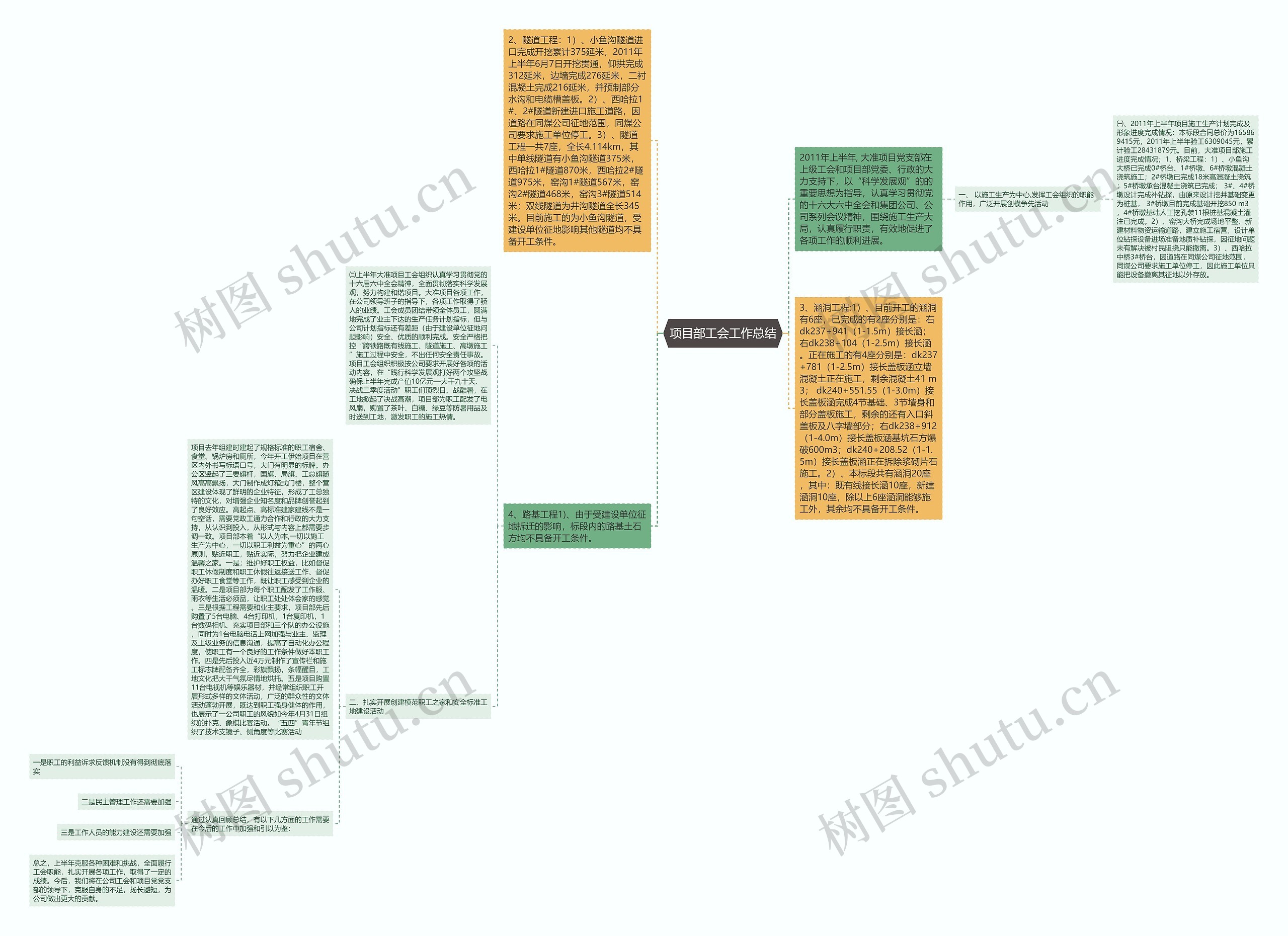 项目部工会工作总结思维导图