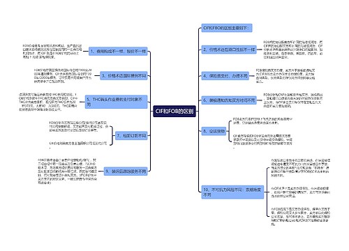 CIF和FOB的区别