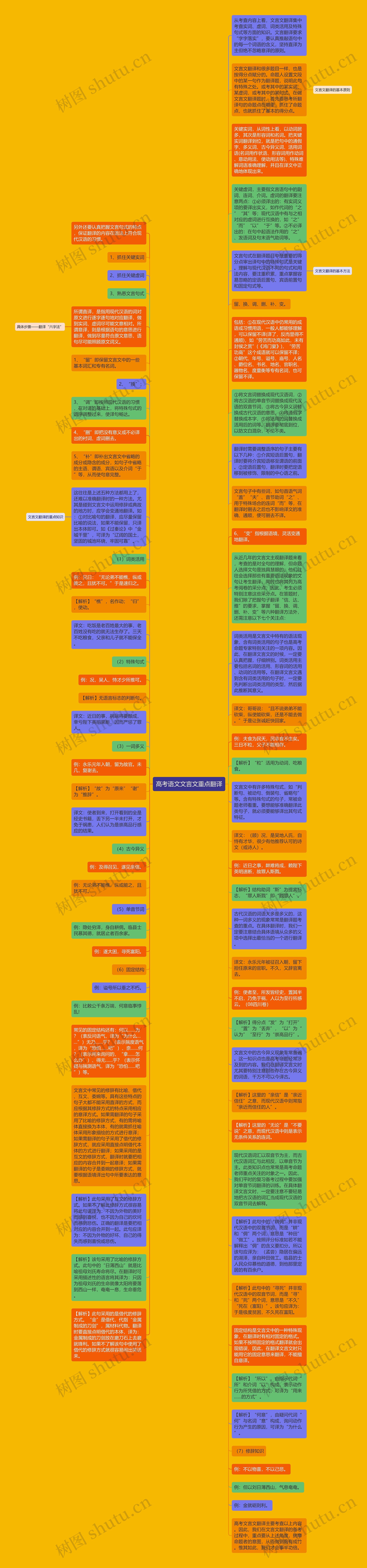高考语文文言文重点翻译思维导图