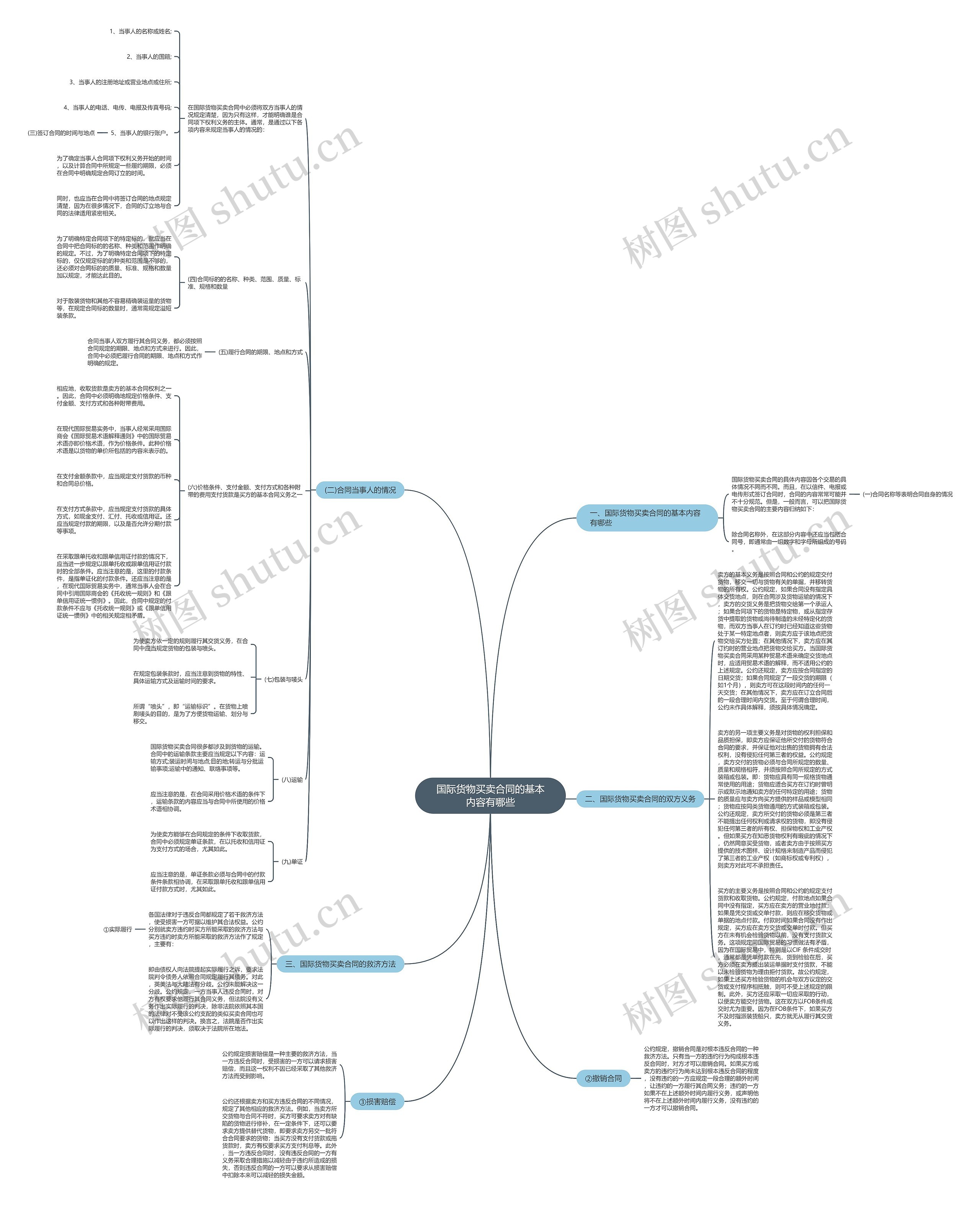 国际货物买卖合同的基本内容有哪些思维导图