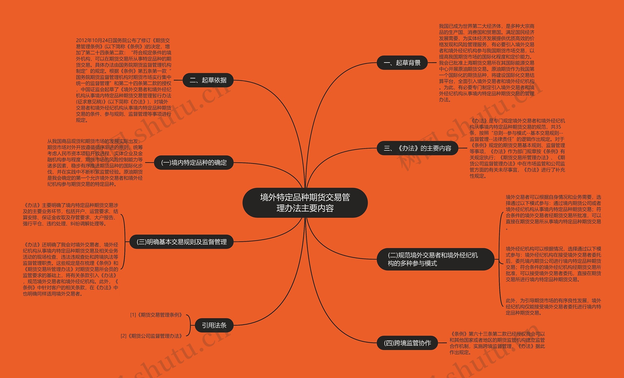境外特定品种期货交易管理办法主要内容 境外特定品种期货交易管理办法主要内容