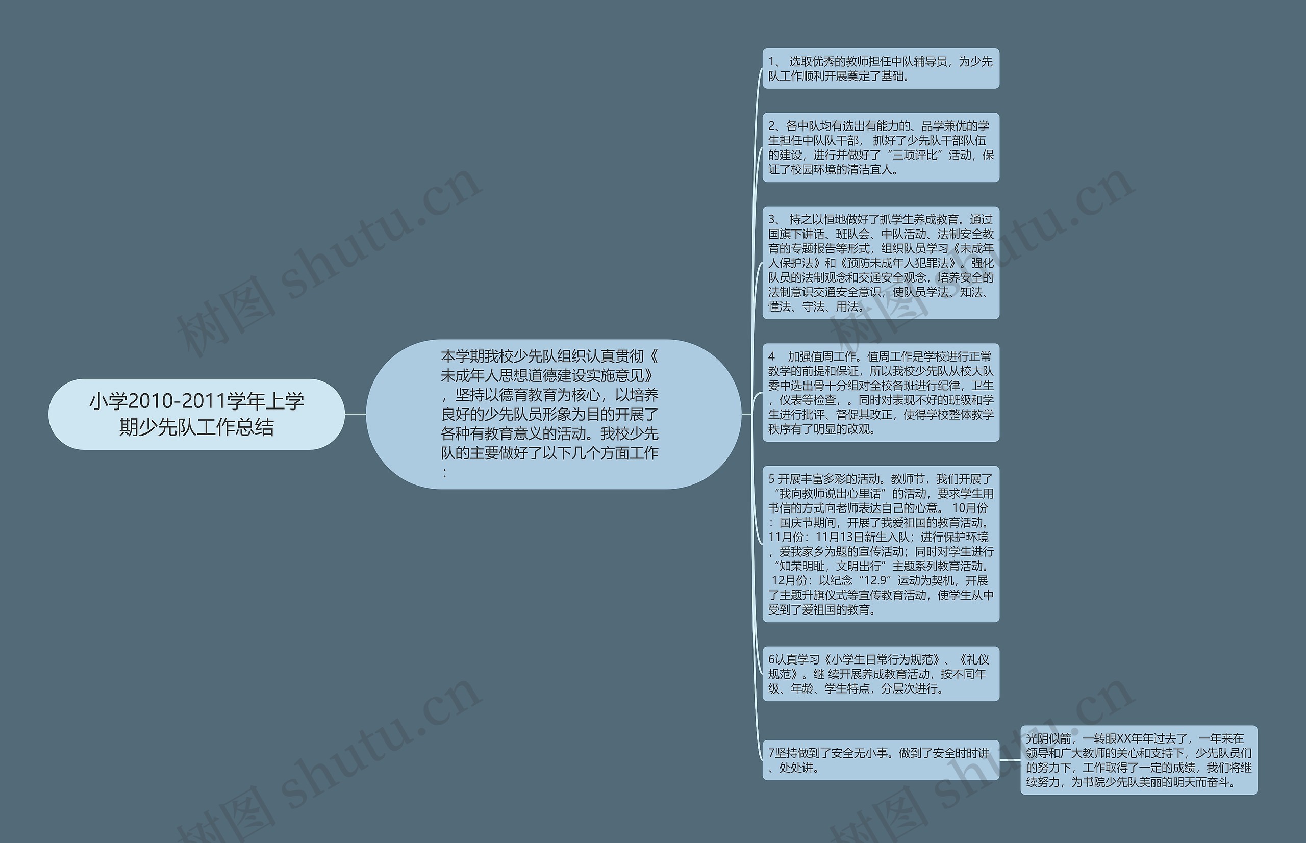 小学2010-2011学年上学期少先队工作总结思维导图