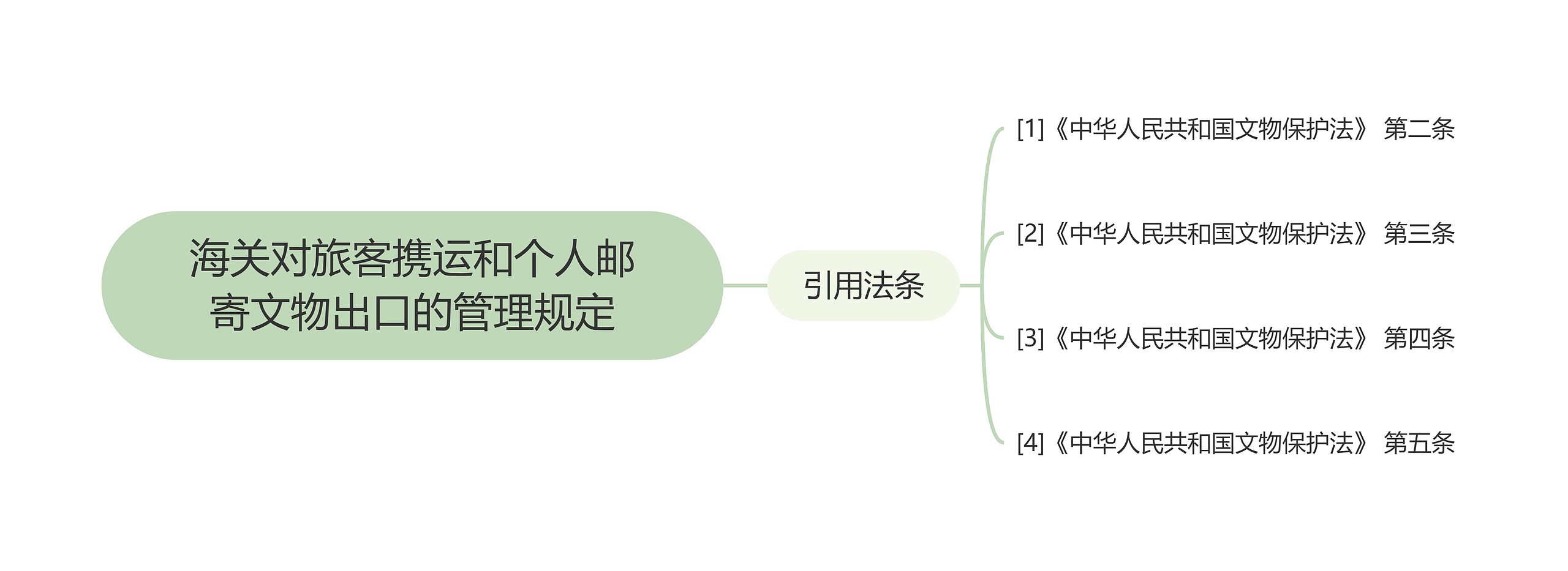 海关对旅客携运和个人邮寄文物出口的管理规定思维导图