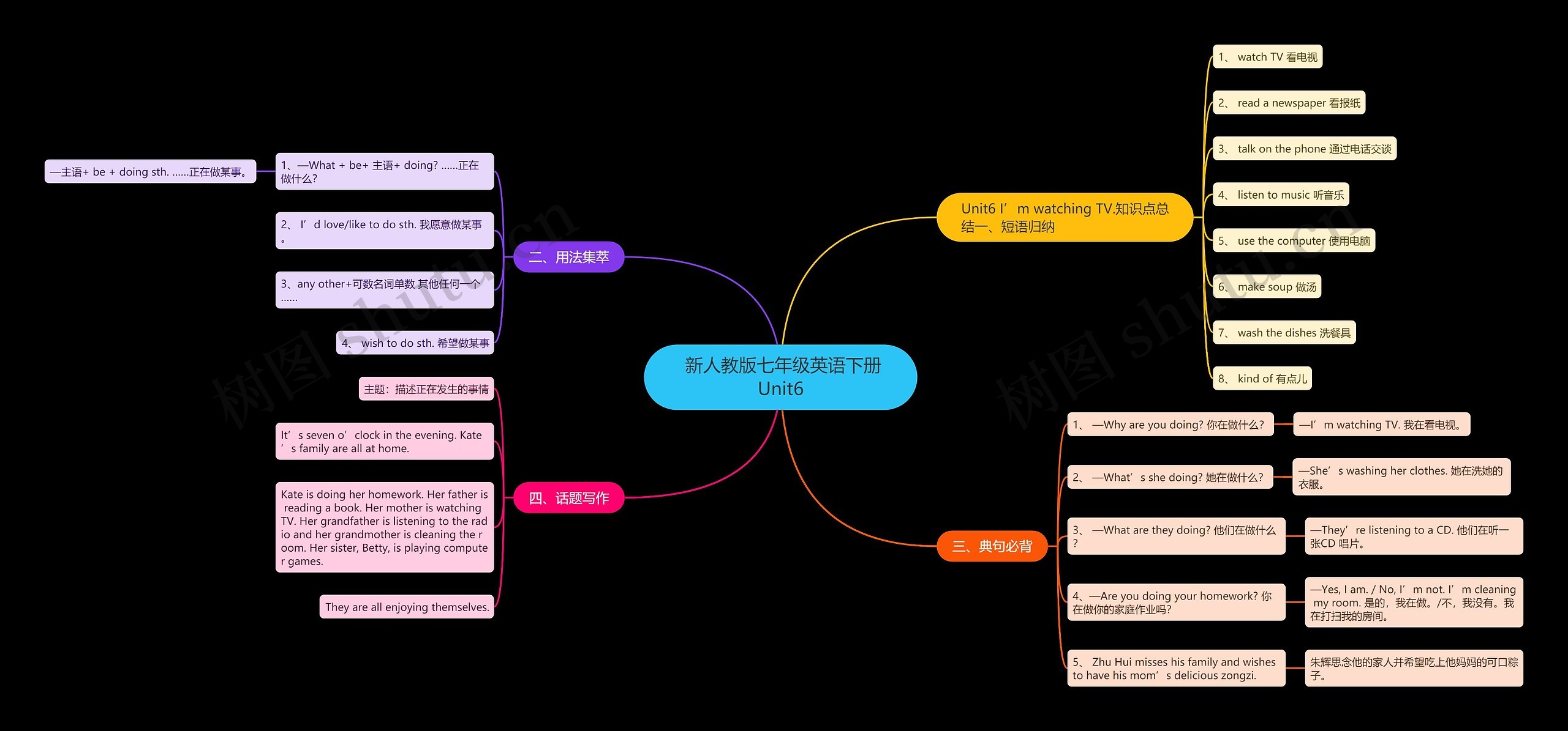  新人教版七年级英语下册Unit6思维导图