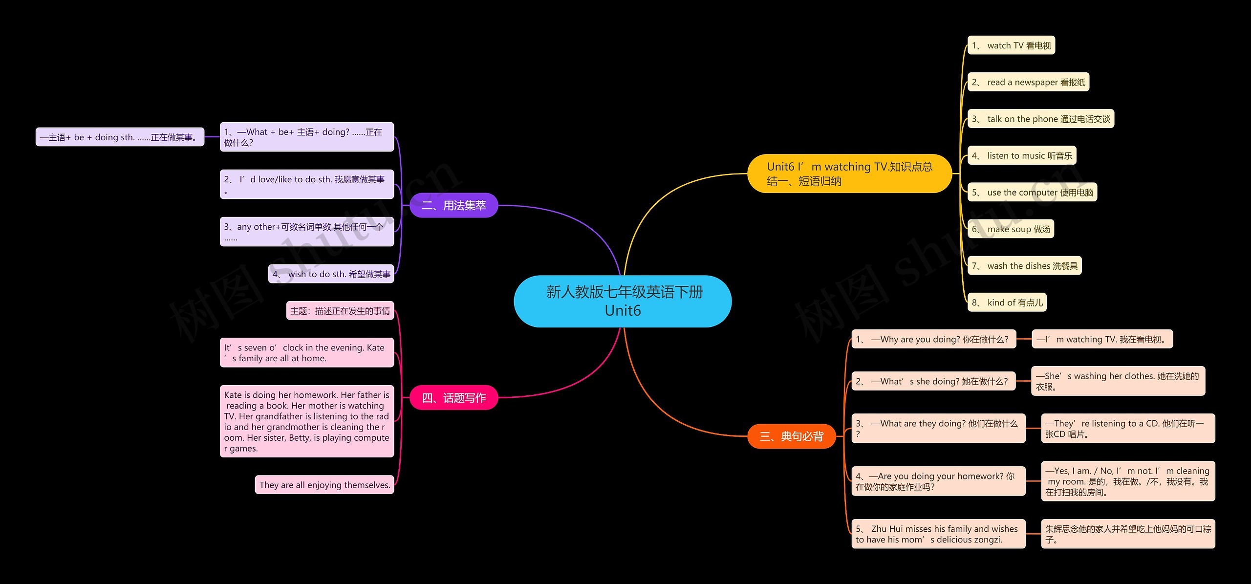 新人教版七年级英语下册Unit6思维导图高清图 新人教版七年级英语下册Unit6思维导图