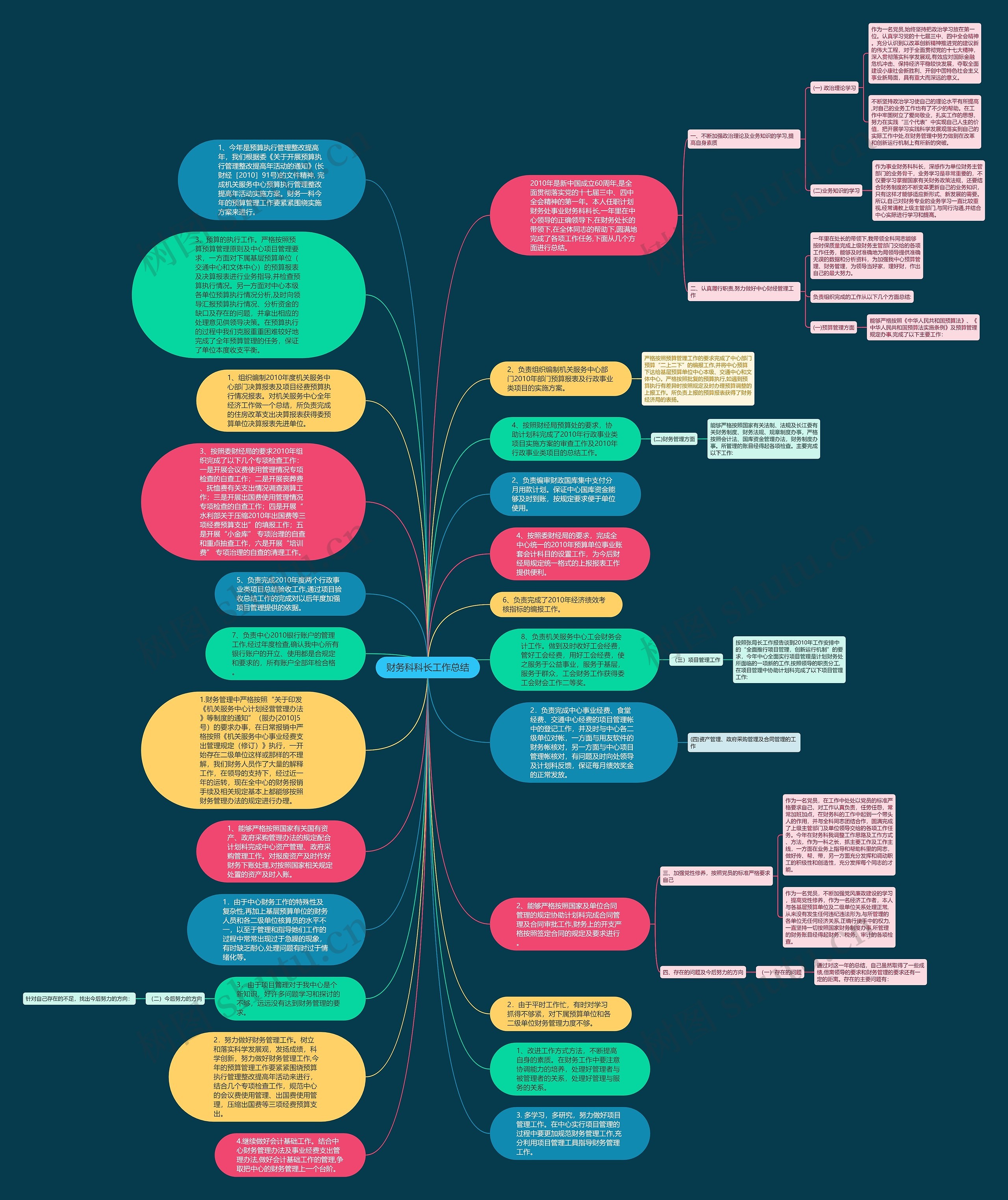 财务科科长工作总结思维导图