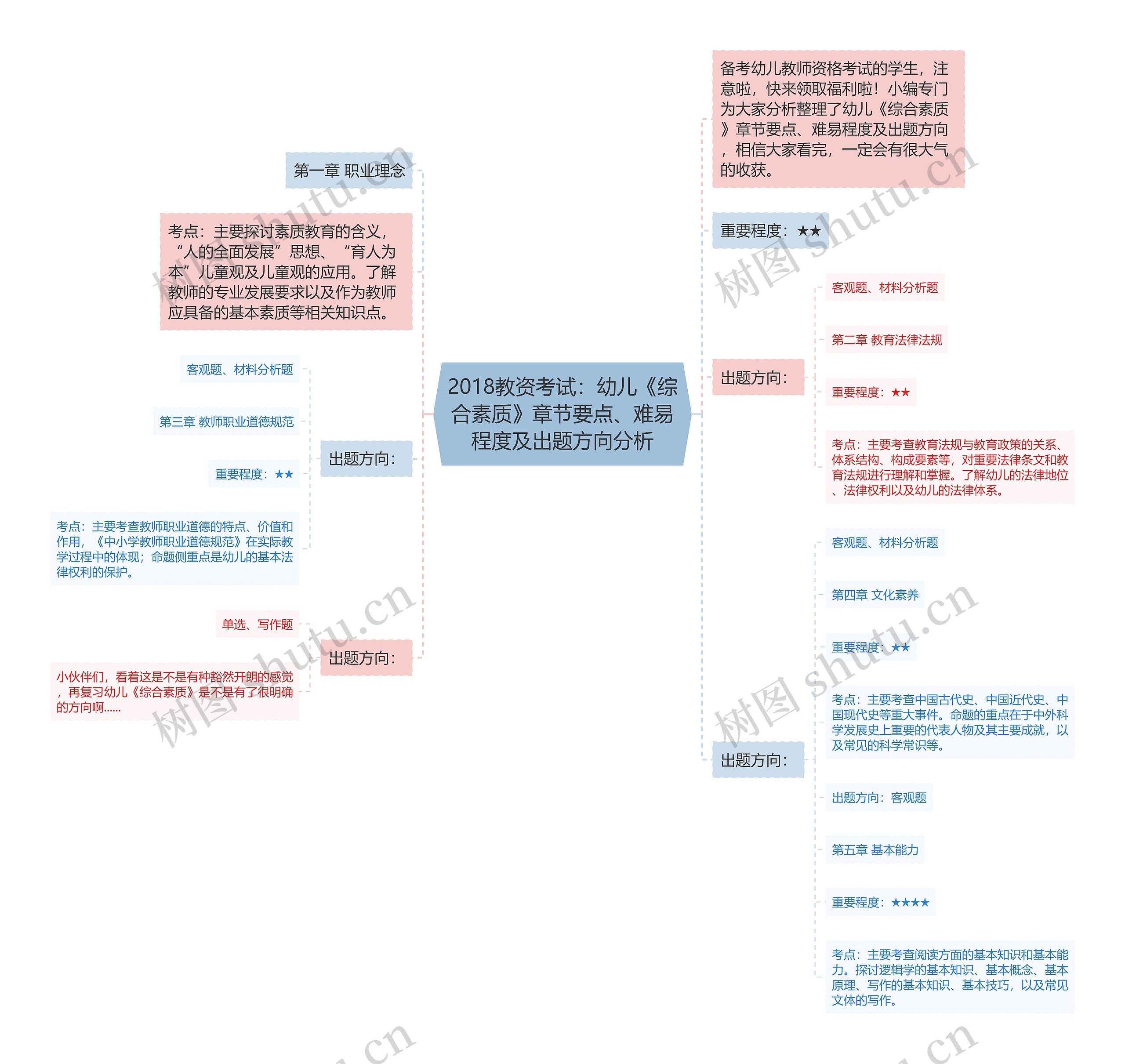 2018教资考试：幼儿《综合素质》章节要点、难易程度及出题方向分析思维导图