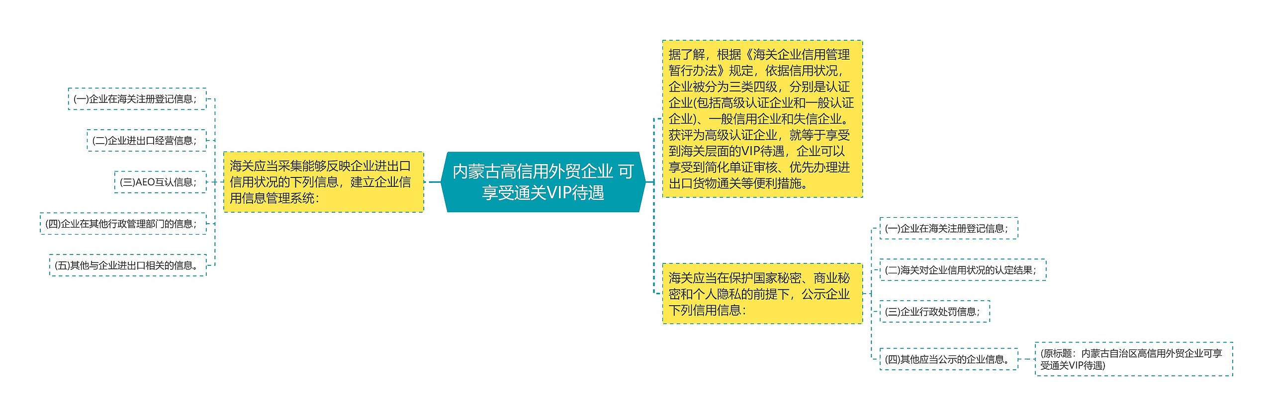 内蒙古高信用外贸企业 可享受通关VIP待遇思维导图