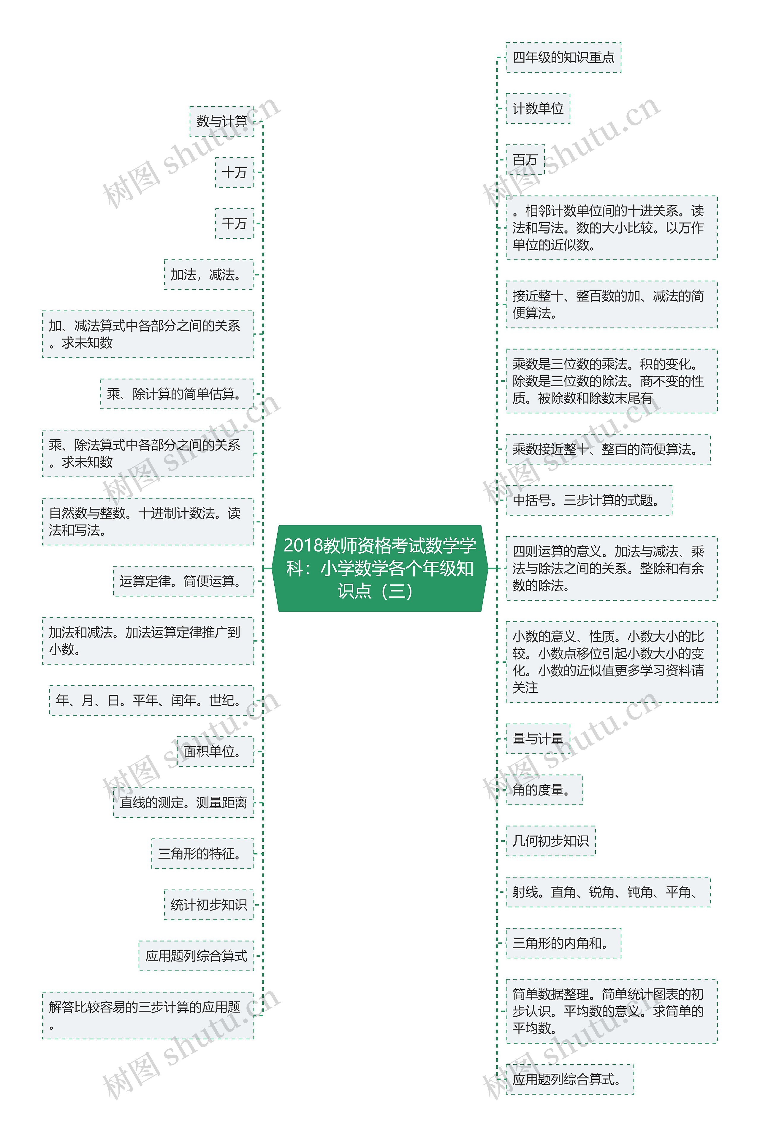 2018教师资格考试数学学科：小学数学各个年级知识点（三）思维导图