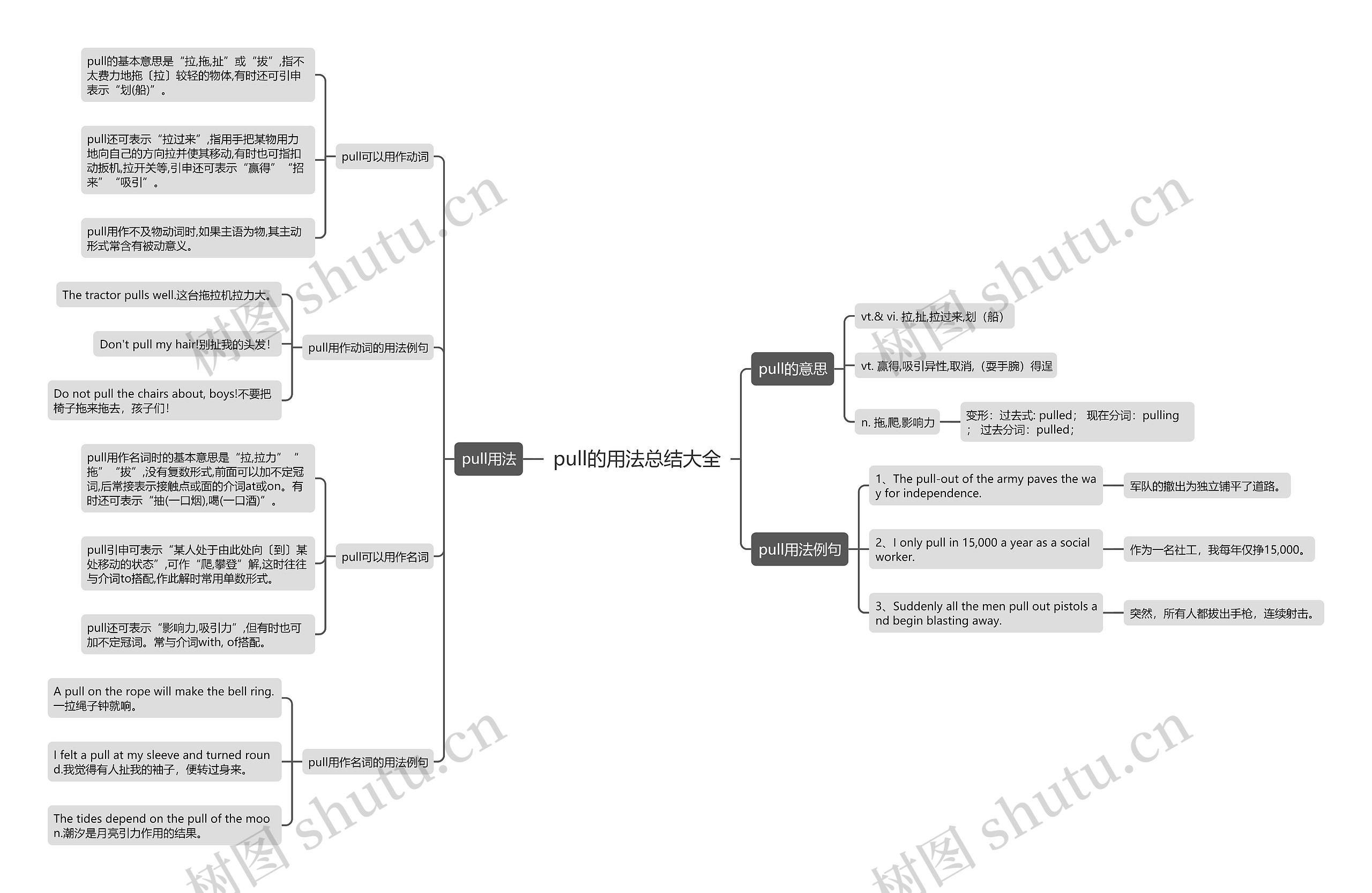 pull的用法总结大全思维导图