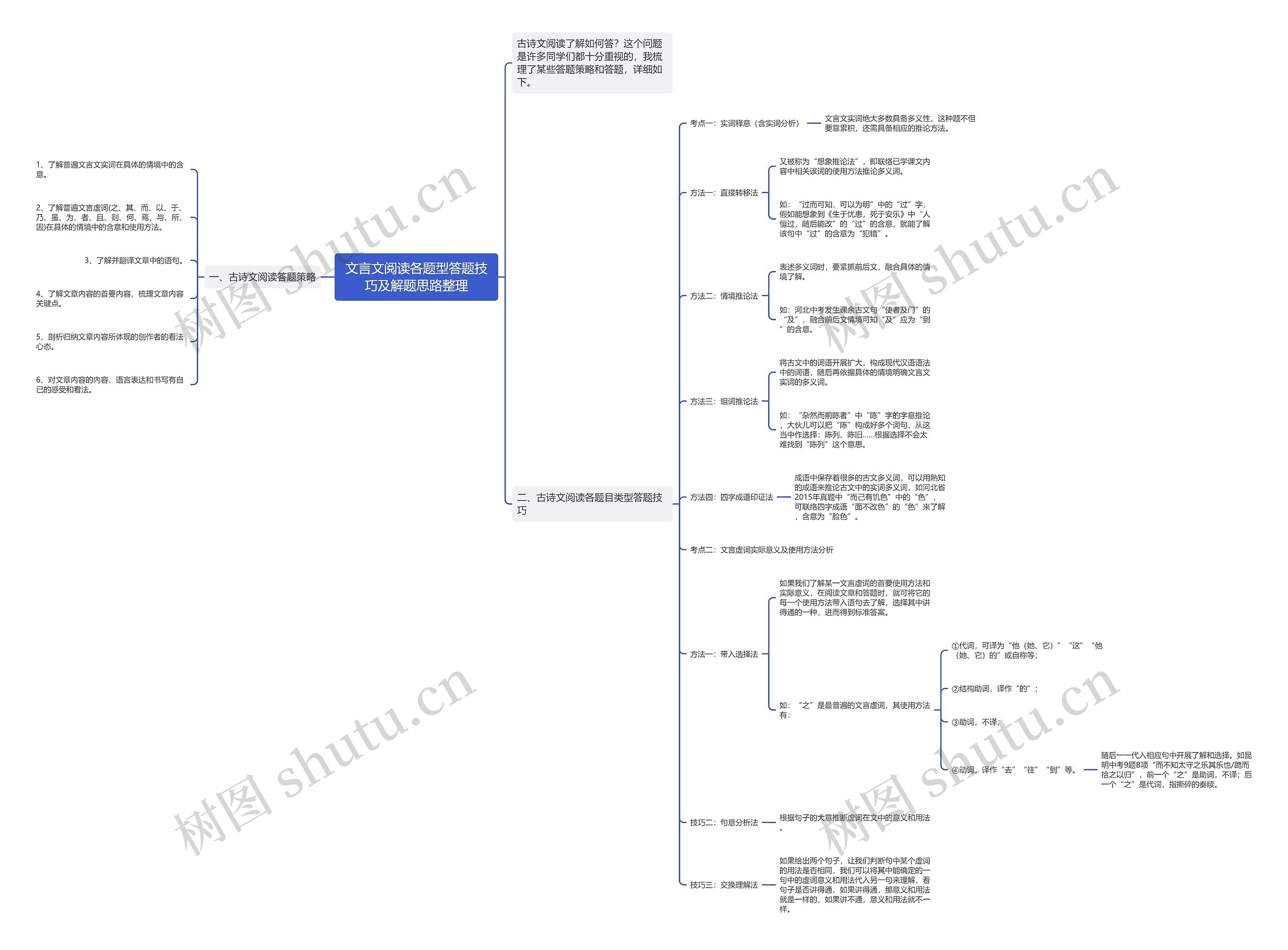 文言文阅读各题型答题技巧及解题思路整理思维导图