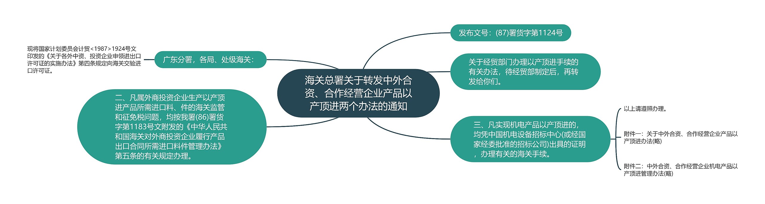 海关总署关于转发中外合资、合作经营企业产品以产顶进两个办法的通知思维导图