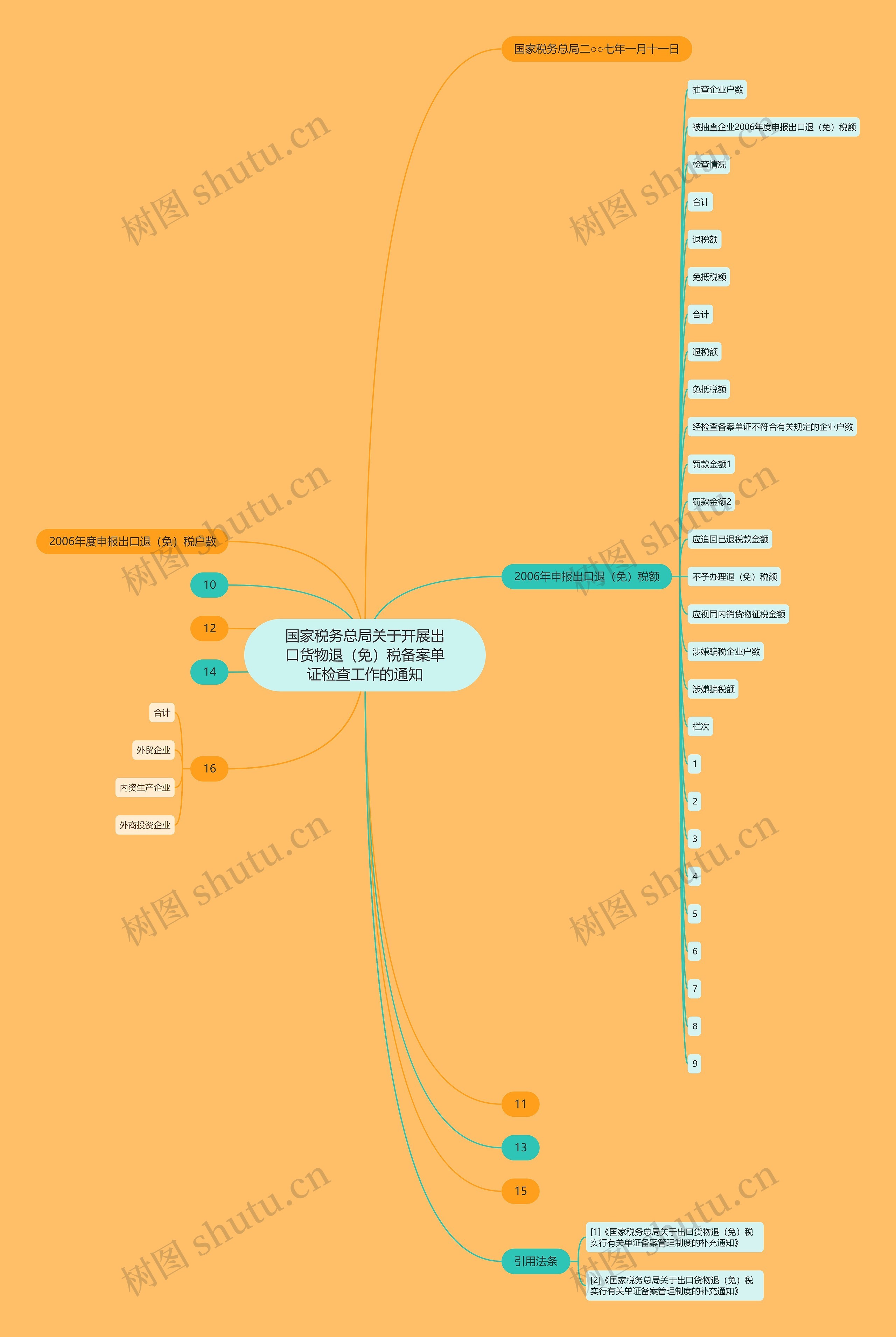 国家税务总局关于开展出口货物退（免）税备案单证检查工作的通知思维导图
