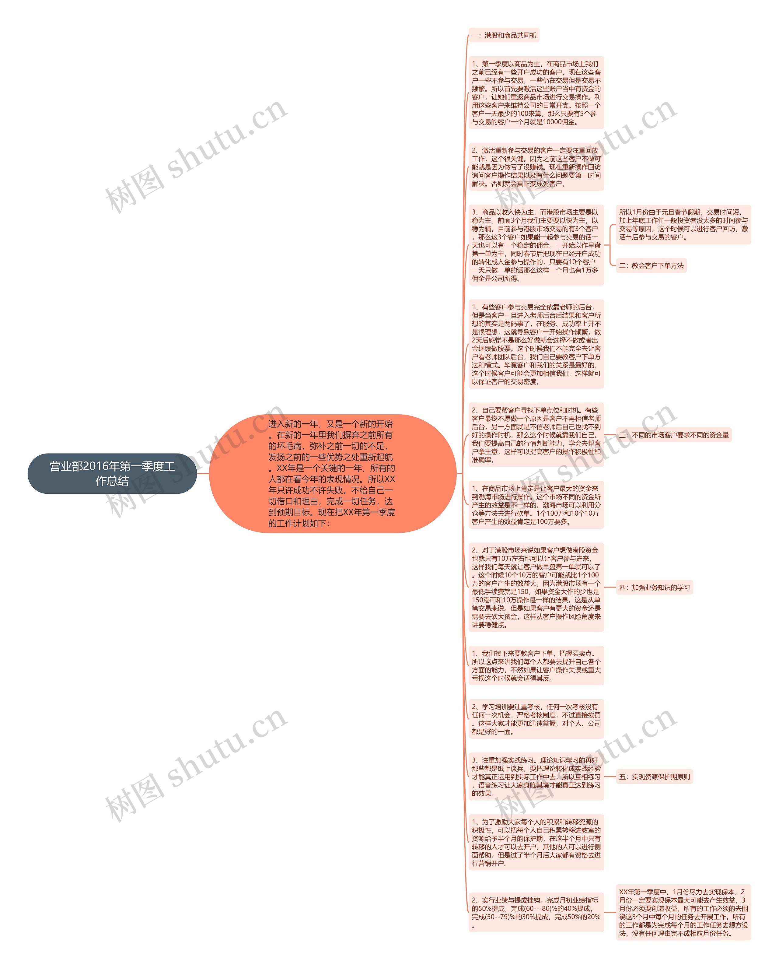 营业部2016年第一季度工作总结思维导图