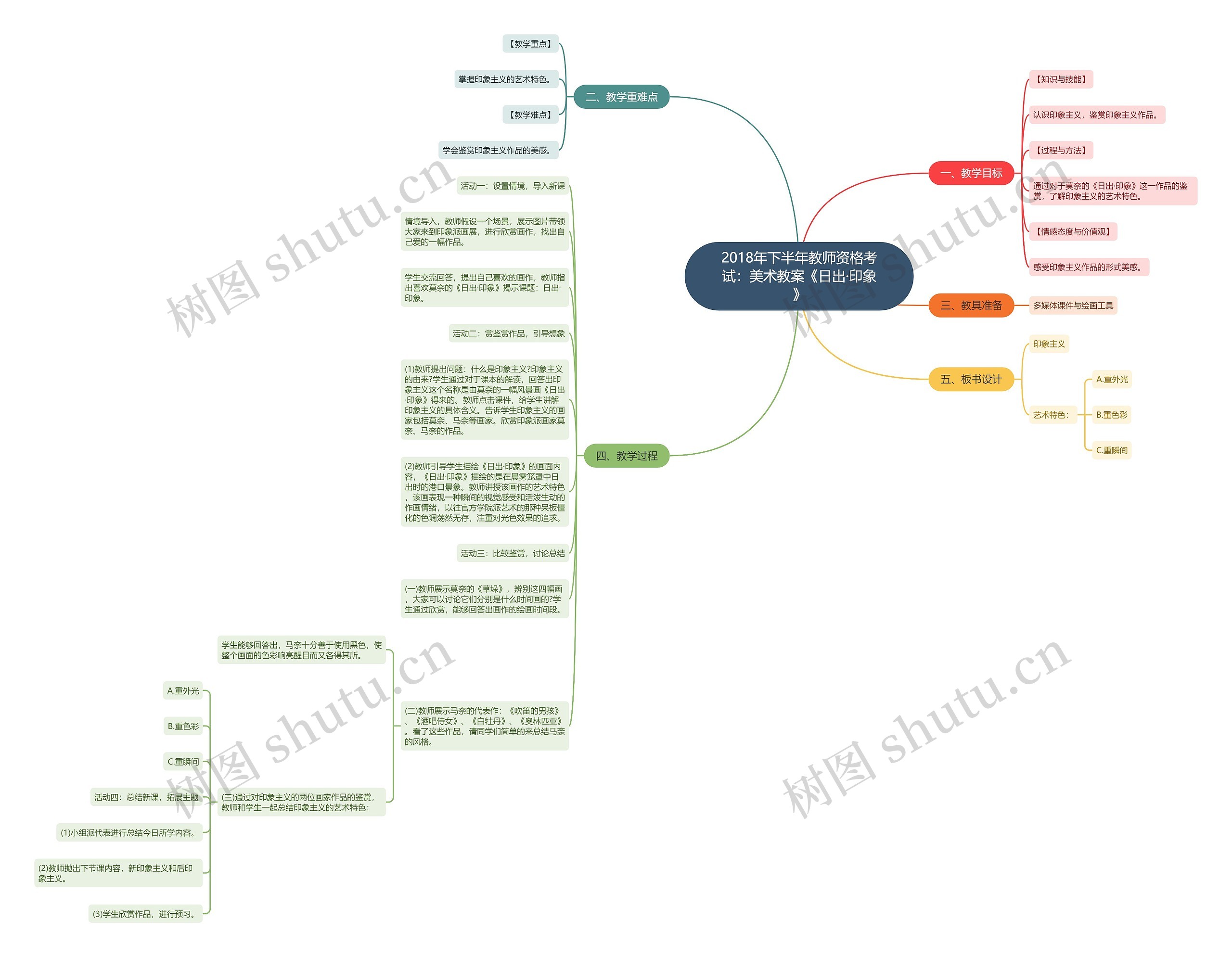 2018年下半年教师资格考试：美术教案《日出·印象》思维导图