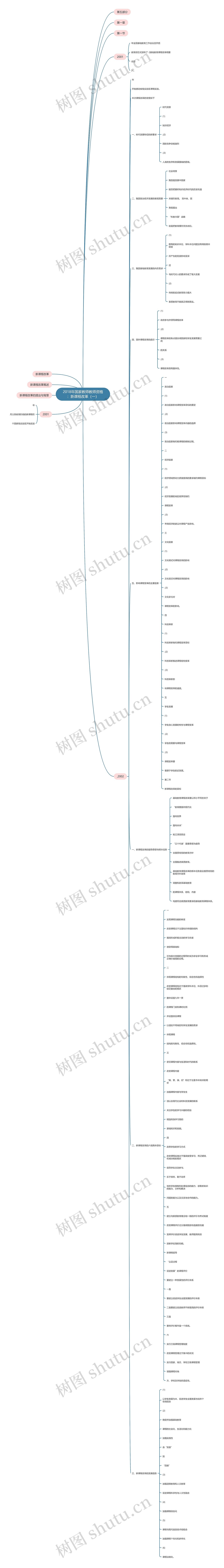 2018年国家教师教师资格：新课程改革（一）思维导图